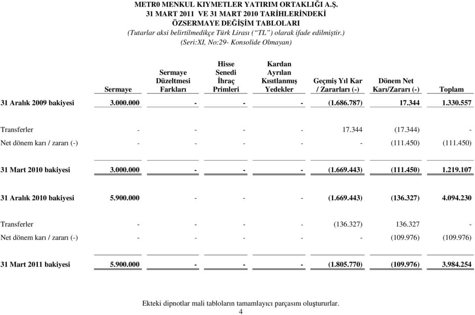 Toplam 31 Aralık 2009 bakiyesi 3.000.000 - - - (1.686.787) 17.344 1.330.557 Transferler - - - - 17.344 (17.344) - Net dönem karı / zararı (-) - - - - - (111.450) (111.450) 31 Mart 2010 bakiyesi 3.000.000 - - - (1.669.