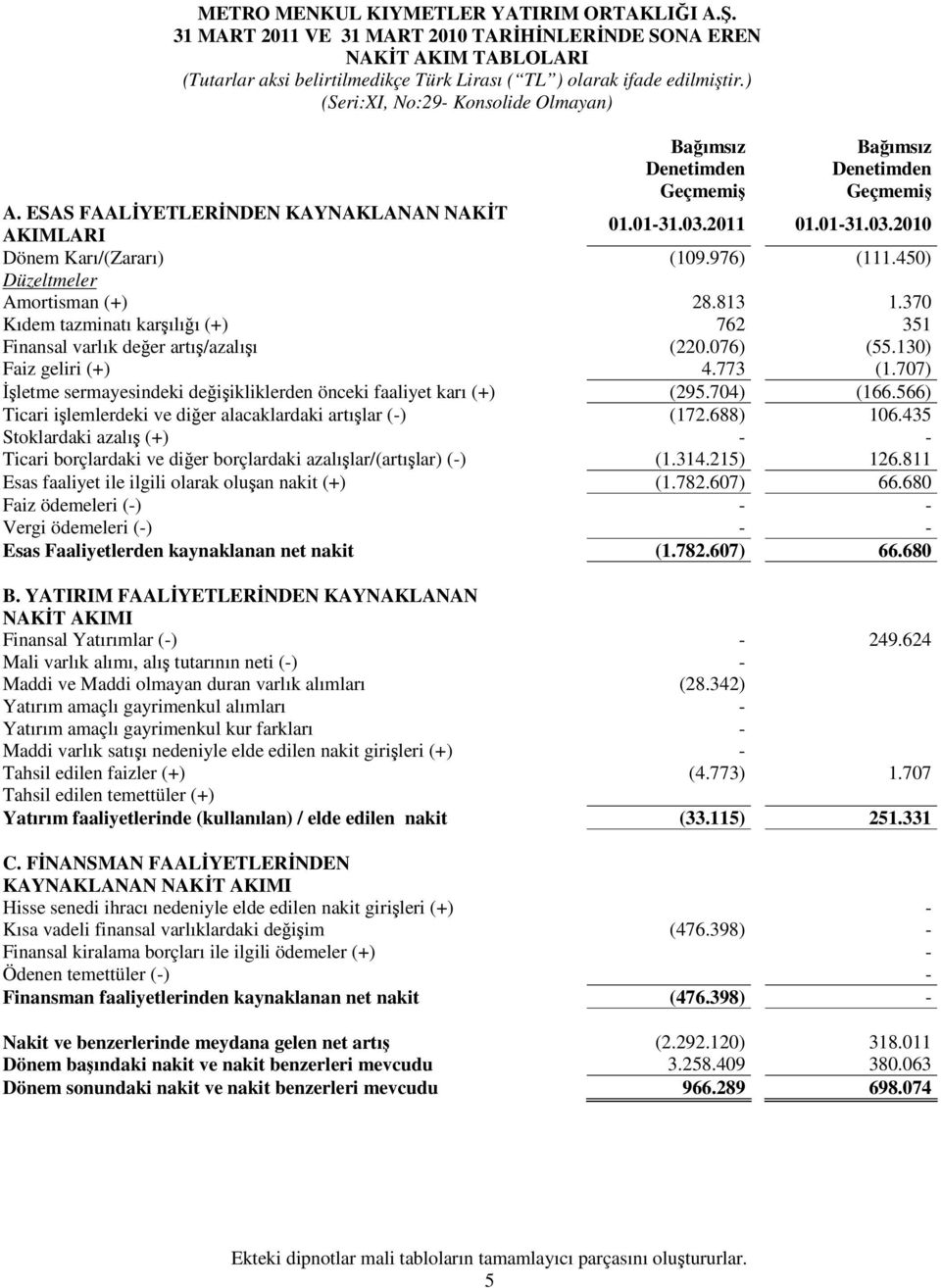 976) (111.450) Düzeltmeler Amortisman (+) 28.813 1.370 Kıdem tazminatı karşılığı (+) 762 351 Finansal varlık değer artış/azalışı (220.076) (55.130) Faiz geliri (+) 4.773 (1.