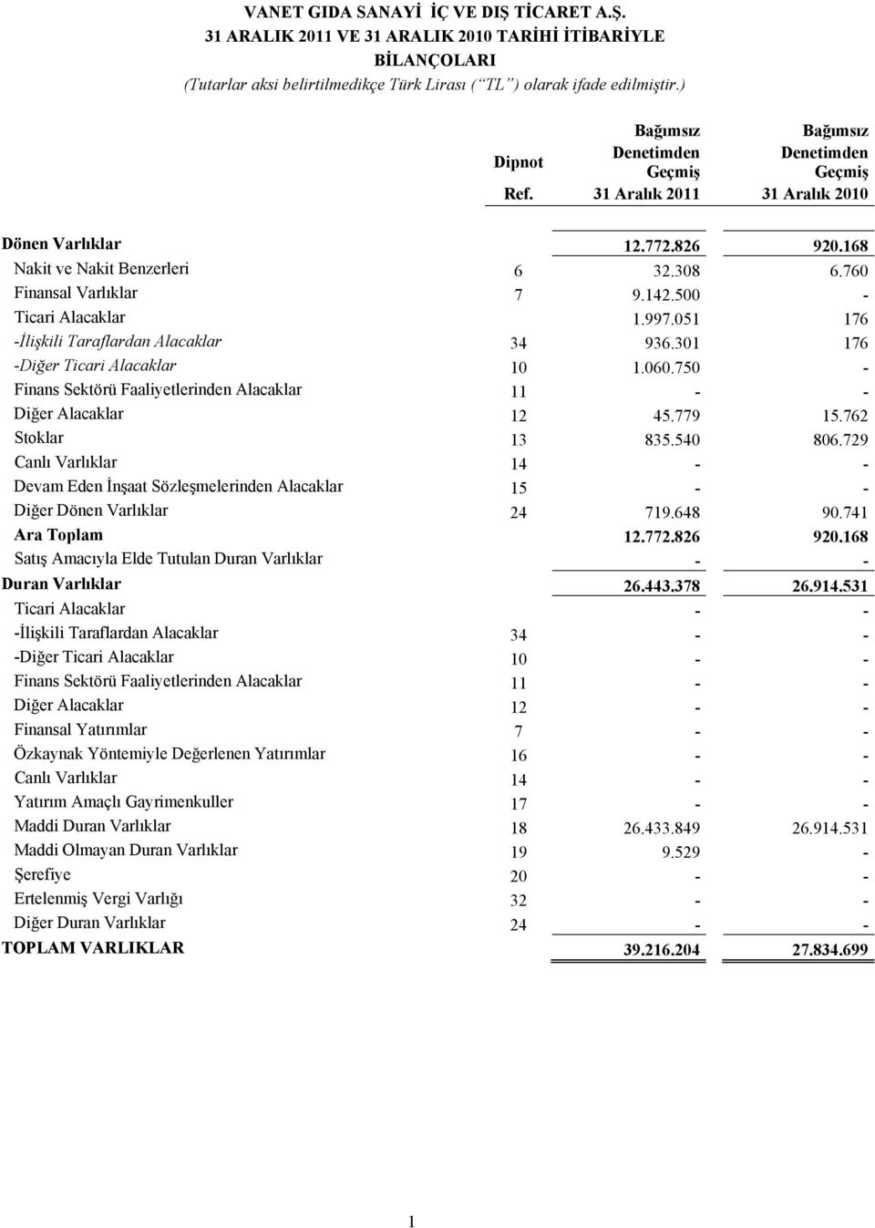 051 176 -İlişkili Taraflardan Alacaklar 34 936.301 176 -Diğer Ticari Alacaklar 10 1.060.750 - Finans Sektörü Faaliyetlerinden Alacaklar 11 - - Diğer Alacaklar 12 45.779 15.762 Stoklar 13 835.540 806.