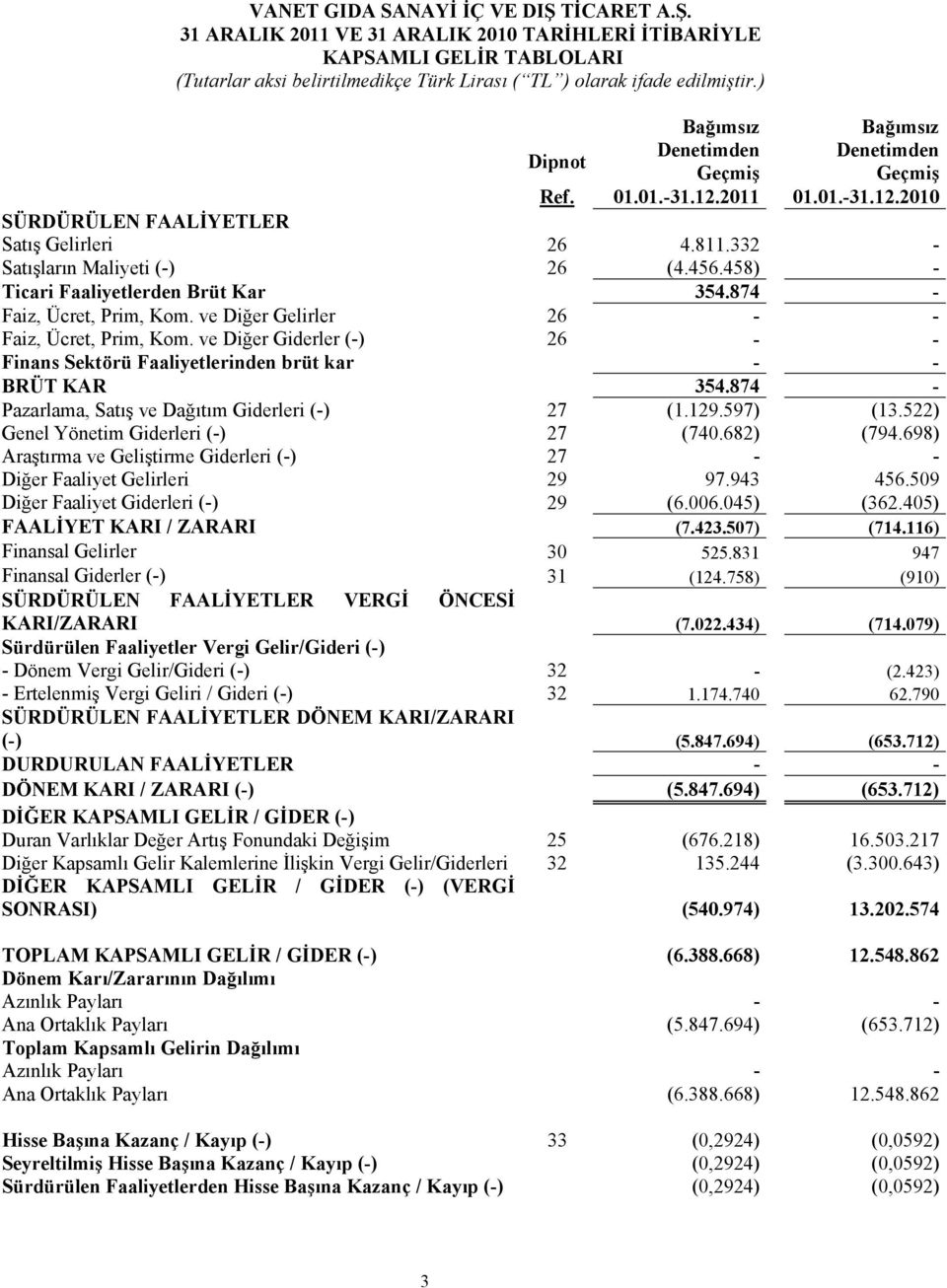 458) - Ticari Faaliyetlerden Brüt Kar 354.874 - Faiz, Ücret, Prim, Kom. ve Diğer Gelirler 26 - - Faiz, Ücret, Prim, Kom.