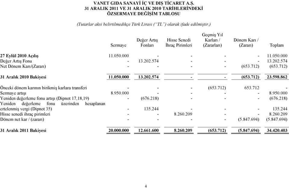 574 - - - 13.202.574 Net Dönem Karı/(Zararı) - - - - (653.712) (653.712) 31 Aralık 2010 Bakiyesi 11.050.000 13.202.574 - - (653.712) 23.598.