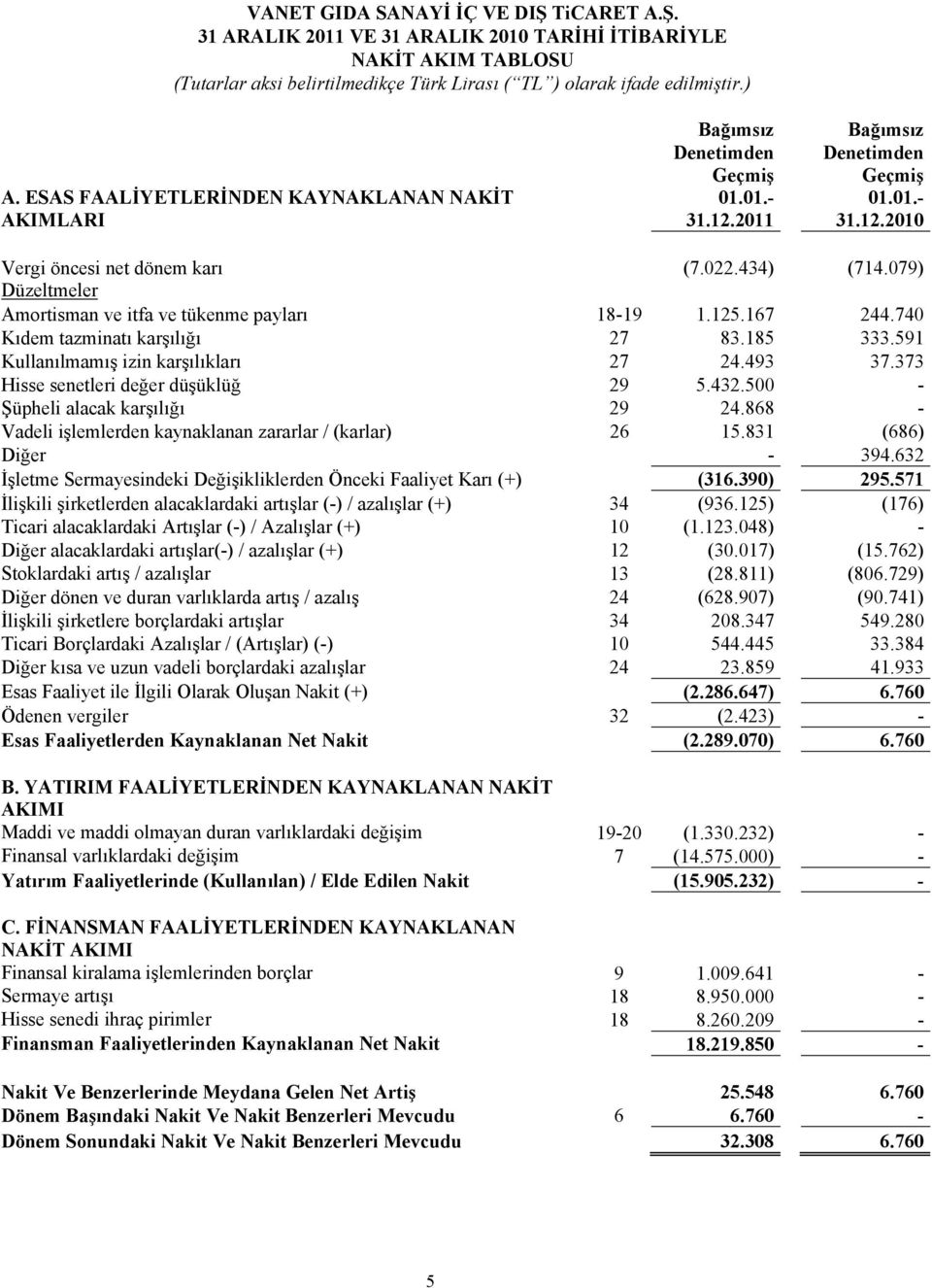 079) Düzeltmeler Amortisman ve itfa ve tükenme payları 18-19 1.125.167 244.740 Kıdem tazminatı karşılığı 27 83.185 333.591 Kullanılmamış izin karşılıkları 27 24.493 37.