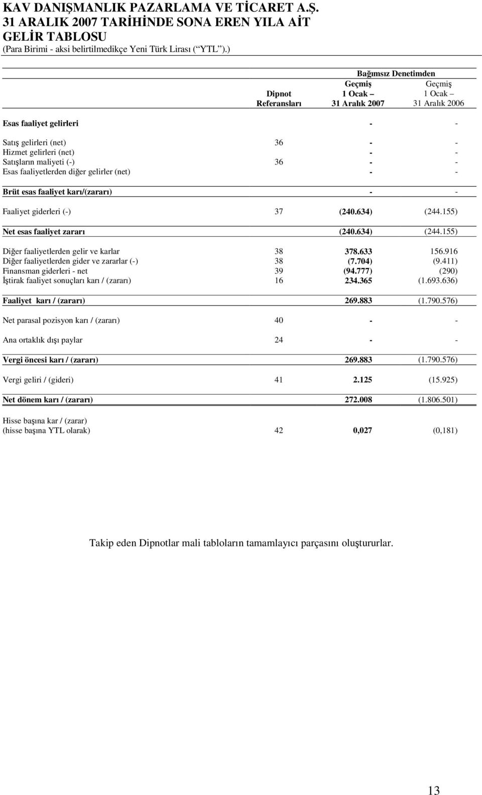 maliyeti (-) 36 - - Esas faaliyetlerden diğer gelirler (net) - - Brüt esas faaliyet karı/(zararı) - - Faaliyet giderleri (-) 37 (240.634) (244.155) Net esas faaliyet zararı (240.634) (244.155) Diğer faaliyetlerden gelir ve karlar 38 378.