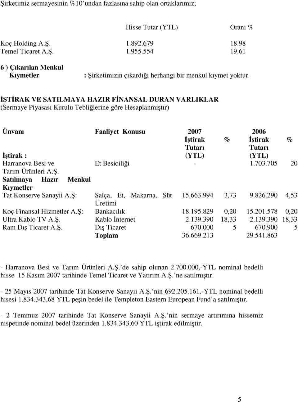 İŞTİRAK VE SATILMAYA HAZIR FİNANSAL DURAN VARLIKLAR (Sermaye Piyasası Kurulu Tebliğlerine göre Hesaplanmıştır) Ünvanı Faaliyet Konusu 2007 İştirak Tutarı % 2006 İştirak Tutarı İştirak : (YTL) (YTL)