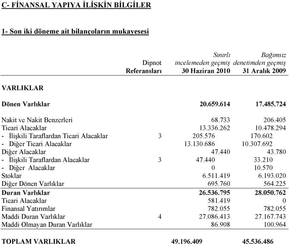 602 - Diğer Ticari Alacaklar 13.130.686 10.307.692 Diğer Alacaklar 47.440 43.780 - İlişkili Taraflardan Alacaklar 3 47.440 33.210 - Diğer Alacaklar 0 10.570 Stoklar 6.511.419 6.193.