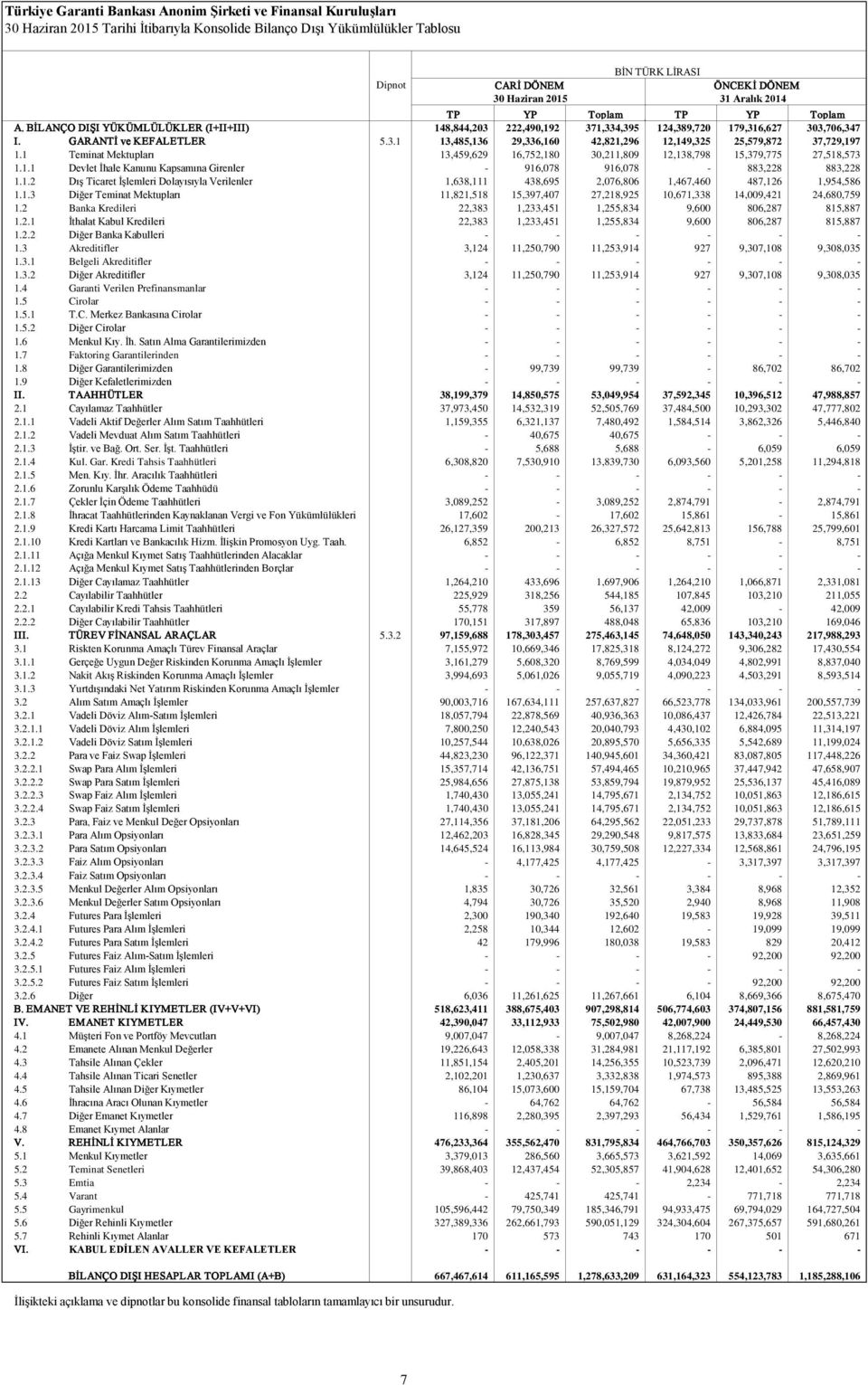 1 Teminat Mektupları 13,459,629 16,752,180 30,211,809 12,138,798 15,379,775 27,518,573 1.1.1 Devlet İhale Kanunu Kapsamına Girenler - 916,078 916,078-883,228 883,228 1.1.2 Dış Ticaret İşlemleri Dolayısıyla Verilenler 1,638,111 438,695 2,076,806 1,467,460 487,126 1,954,586 1.