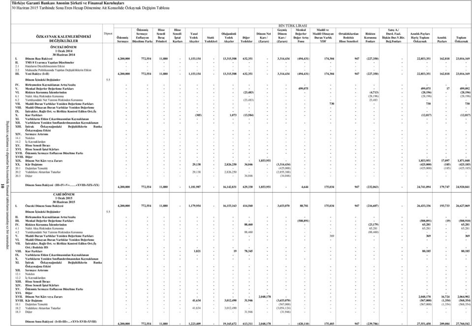 / Sermaye Senedi Senedi Yasal Olağanüstü Dönem Net Dönem Değerler Maddi Olmayan Ortaklıklardan Riskten Durd. Faal.