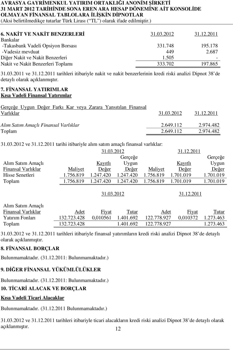 FİNANSAL YATIRIMLAR Kısa Vadeli Finansal Yatırımlar Gerçeğe Uygun Değer Farkı Kar veya Zarara Yansıtılan Finansal Varlıklar 31.03.2012 31.12.2011 Alım Satım Amaçlı Finansal Varlıklar 2.649.112 2.974.