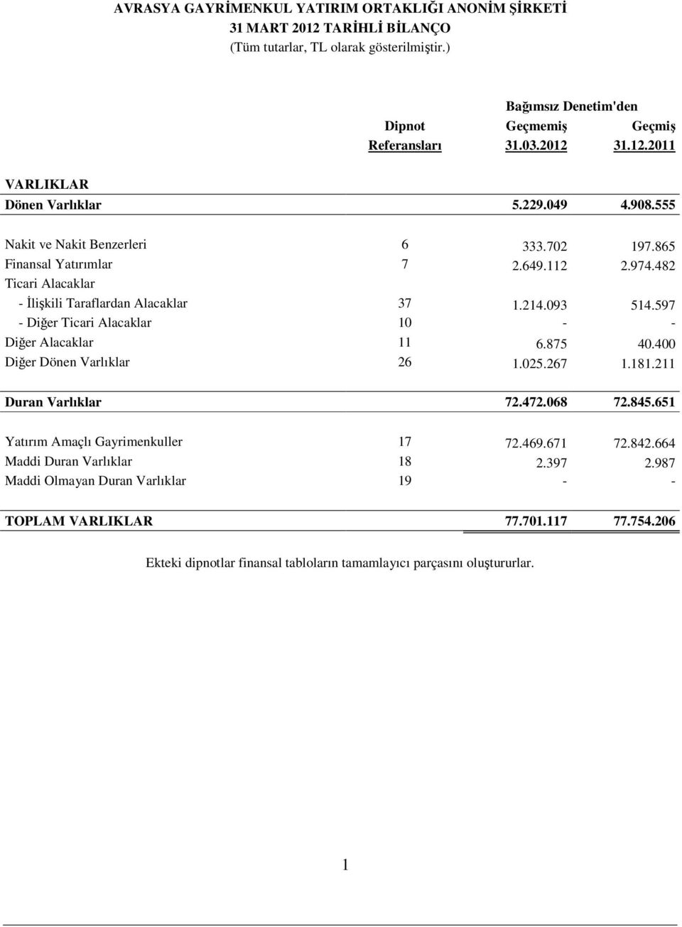 597 - Diğer Ticari Alacaklar 10 - - Diğer Alacaklar 11 6.875 40.400 Diğer Dönen Varlıklar 26 1.025.267 1.181.211 Duran Varlıklar 72.472.068 72.845.