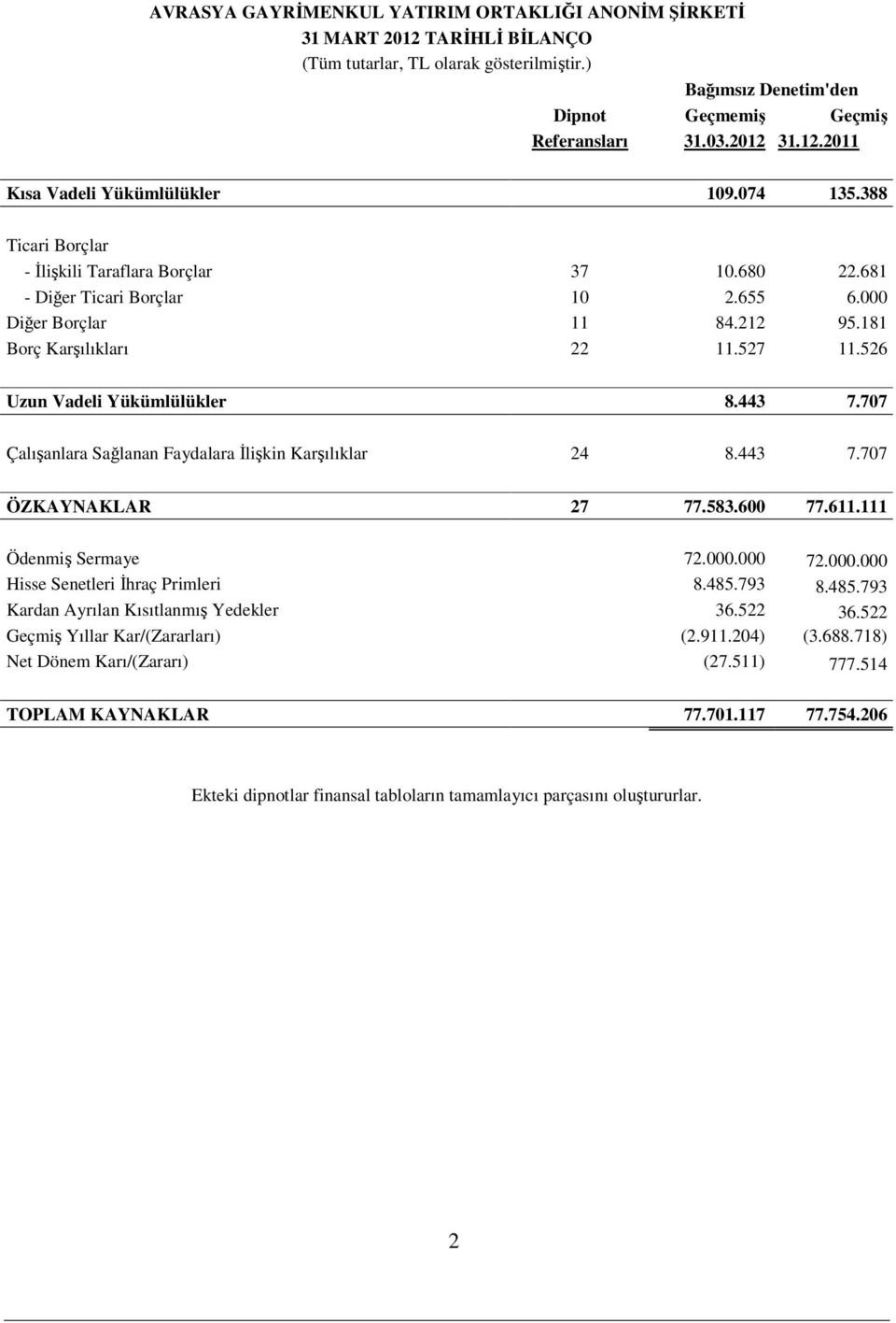 443 7.707 Çalışanlara Sağlanan Faydalara İlişkin Karşılıklar 24 8.443 7.707 ÖZKAYNAKLAR 27 77.583.600 77.611.111 Ödenmiş Sermaye 72.000.000 72.000.000 Hisse Senetleri İhraç Primleri 8.485.