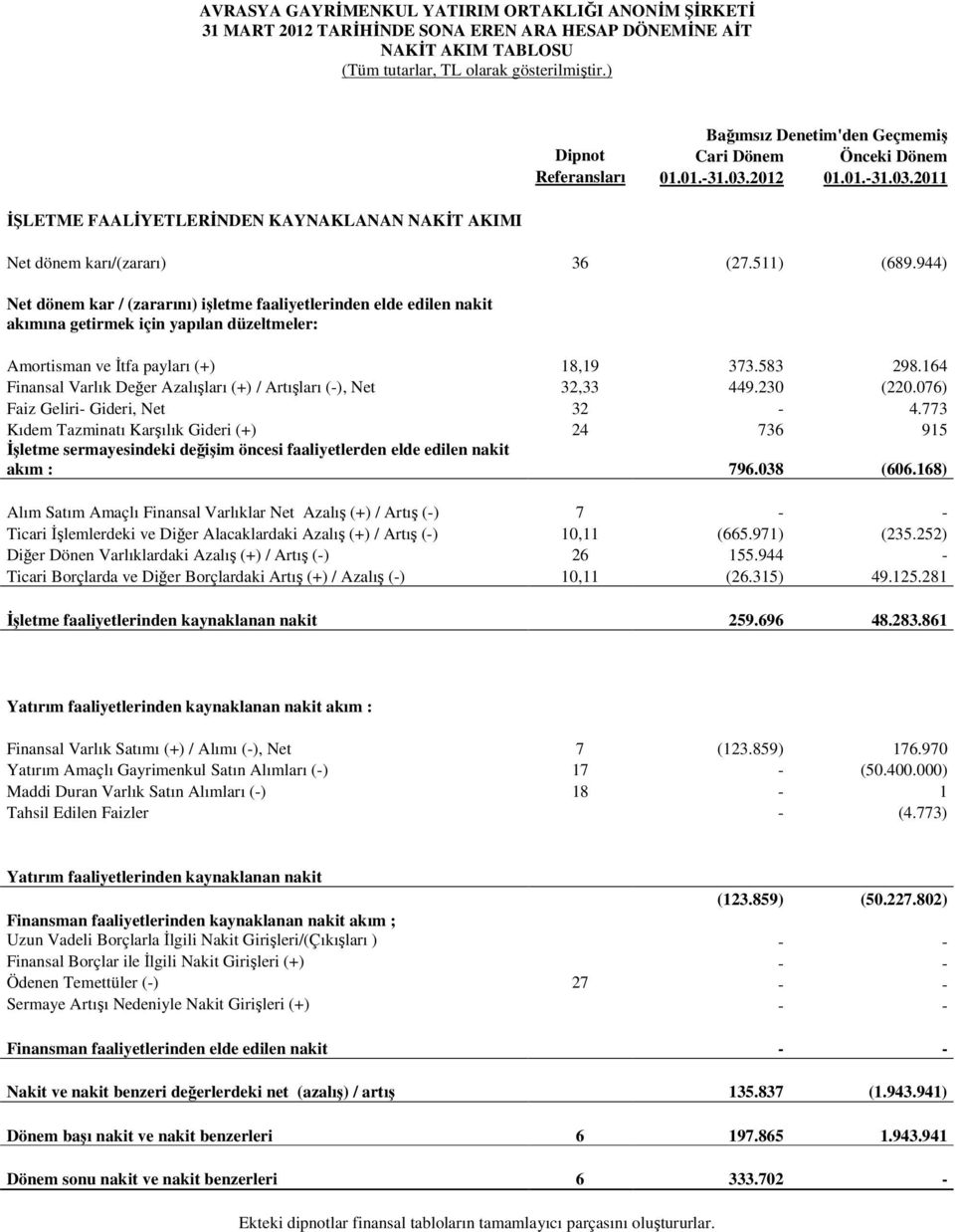 511) (689.944) Net dönem kar / (zararını) işletme faaliyetlerinden elde edilen nakit akımına getirmek için yapılan düzeltmeler: Amortisman ve İtfa payları (+) 18,19 373.583 298.