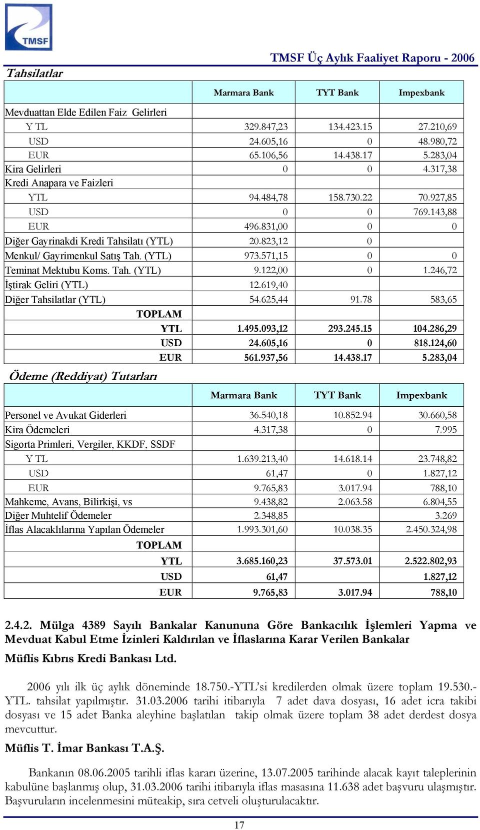 823,12 0 Menkul/ Gayrimenkul Satış Tah. (YTL) 973.571,15 0 0 Teminat Mektubu Koms. Tah. (YTL) 9.122,00 0 1.246,72 İştirak Geliri (YTL) 12.619,40 Diğer Tahsilatlar (YTL) 54.625,44 91.