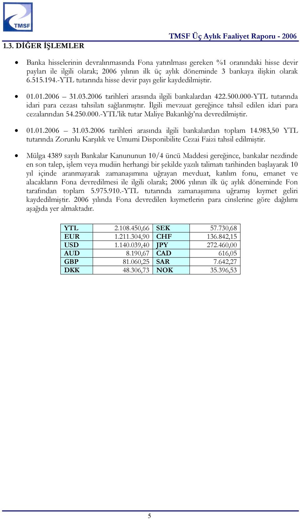 000-YTL tutarında idari para cezası tahsilatı sağlanmıştır. İlgili mevzuat gereğince tahsil edilen idari para cezalarından 54.250.000.-YTL lik tutar Maliye Bakanlığı na devredilmiştir. 01.