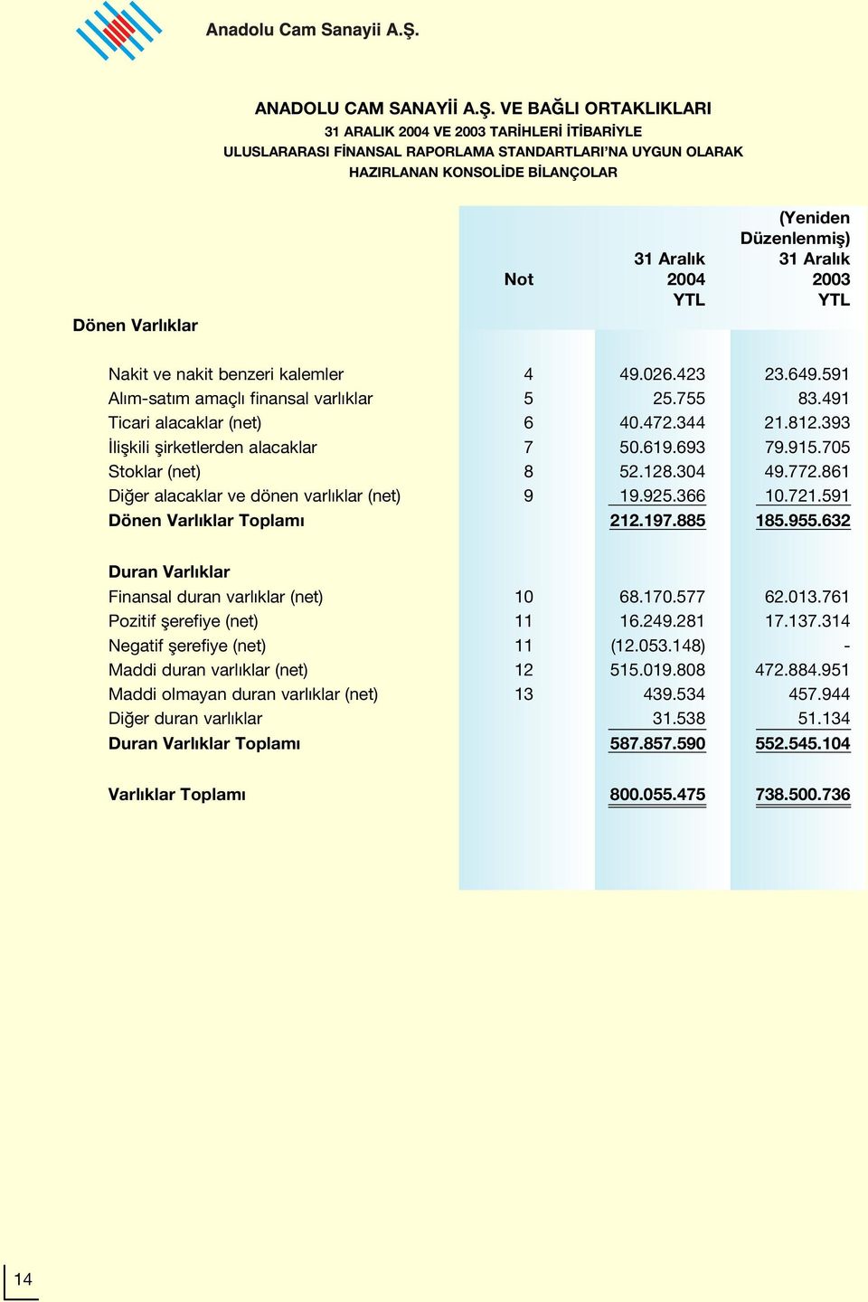 Aral k 31 Aral k Not 2004 2003 Nakit ve nakit benzeri kalemler 4 49.026.423 23.649.591 Al m-sat m amaçl finansal varl klar 5 25.755 83.491 Ticari alacaklar (net) 6 40.472.344 21.812.