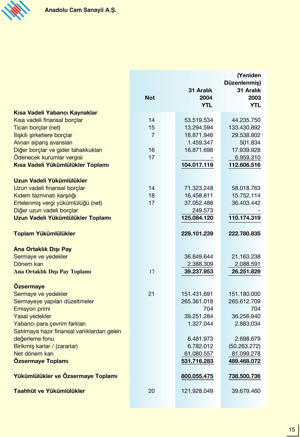 310 K sa Vadeli Yükümlülükler Toplam 104.017.119 112.606.516 Uzun Vadeli Yükümlülükler Uzun vadeli finansal borçlar 14 71.323.248 58.018.763 K dem tazminat karfl l 18 16.458.811 15.752.