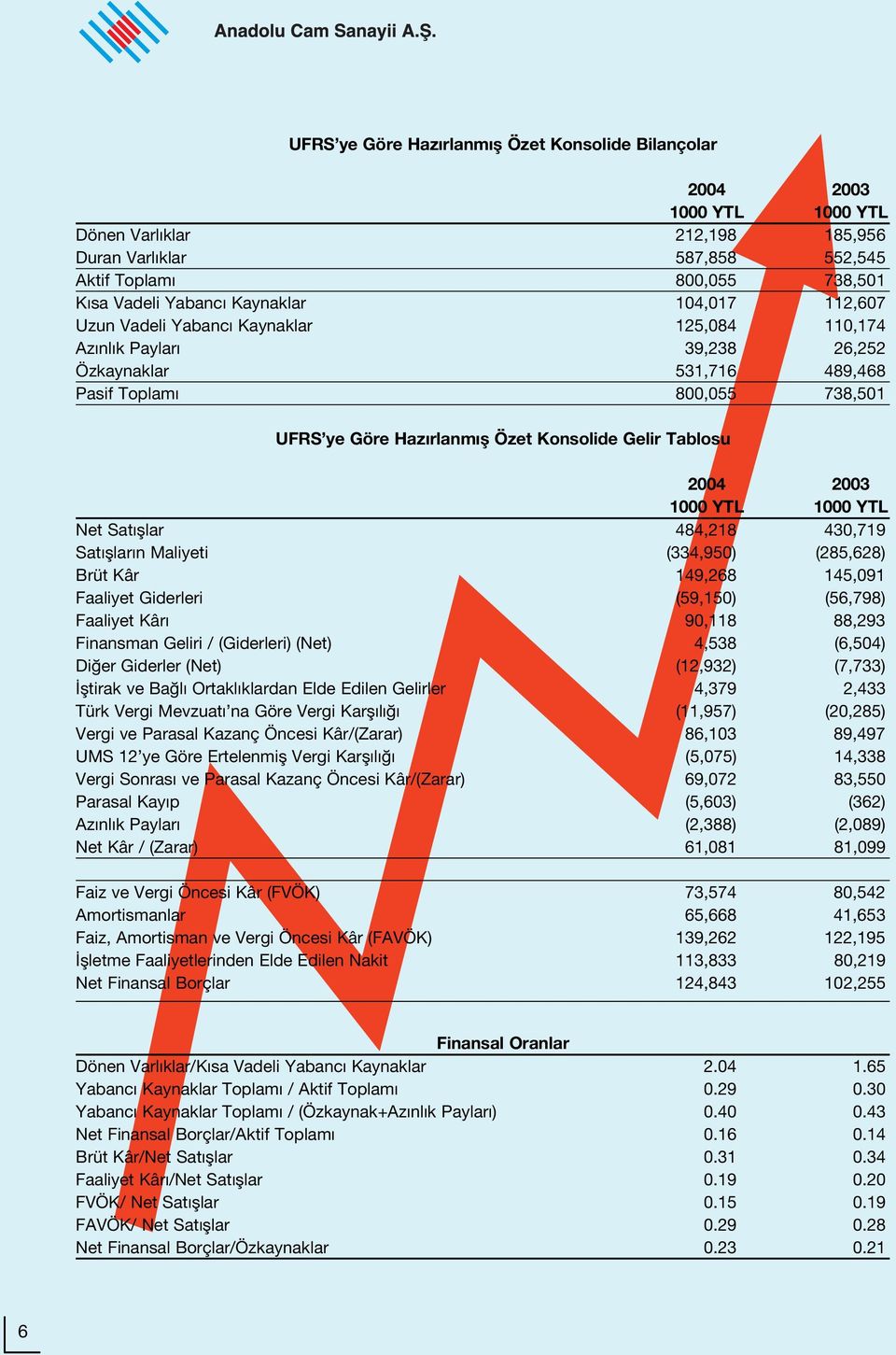 Tablosu 2004 2003 1000 1000 Net Sat fllar 484,218 430,719 Sat fllar n Maliyeti (334,950) (285,628) Brüt Kâr 149,268 145,091 Faaliyet Giderleri (59,150) (56,798) Faaliyet Kâr 90,118 88,293 Finansman
