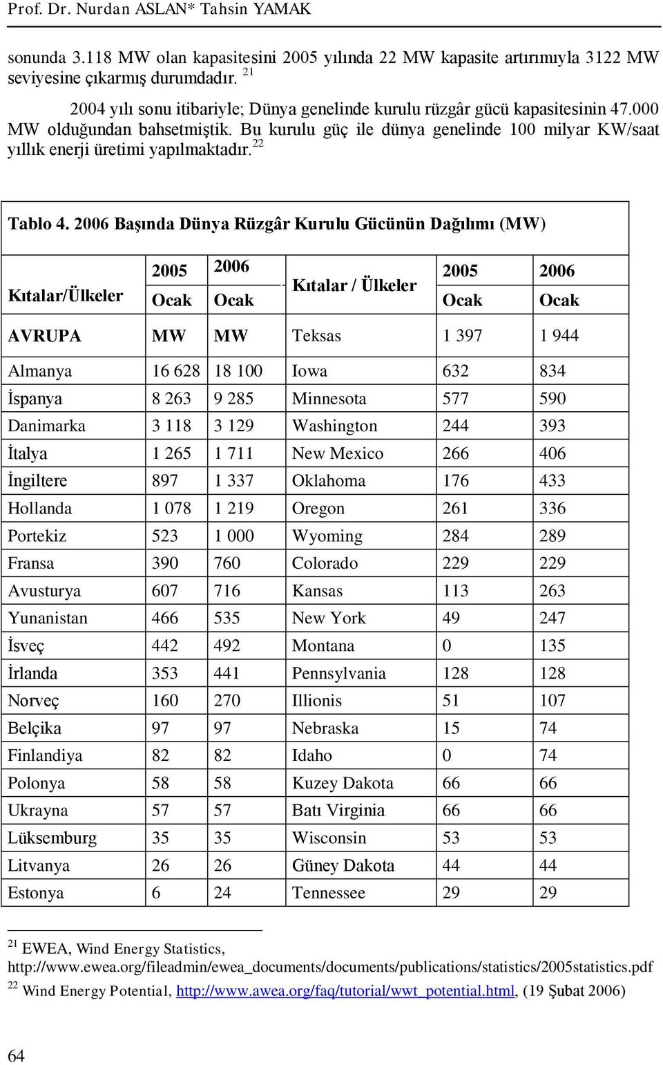 Bu kurulu güç ile dünya genelinde 100 milyar KW/saat yıllık enerji üretimi yapılmaktadır. 22 Tablo 4.