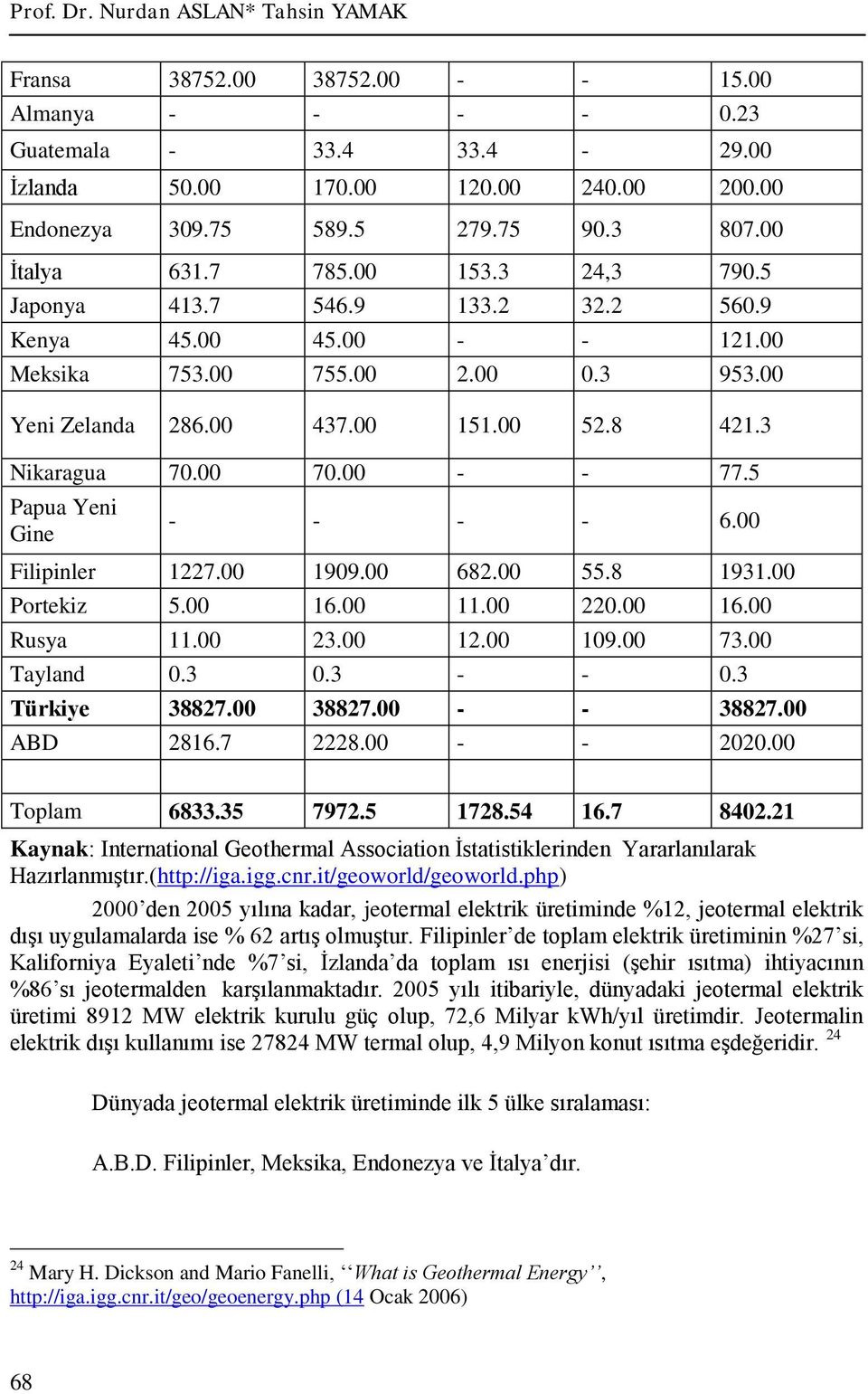 3 Nikaragua 70.00 70.00 - - 77.5 Papua Yeni Gine - - - - 6.00 Filipinler 1227.00 1909.00 682.00 55.8 1931.00 Portekiz 5.00 16.00 11.00 220.00 16.00 Rusya 11.00 23.00 12.00 109.00 73.00 Tayland 0.3 0.