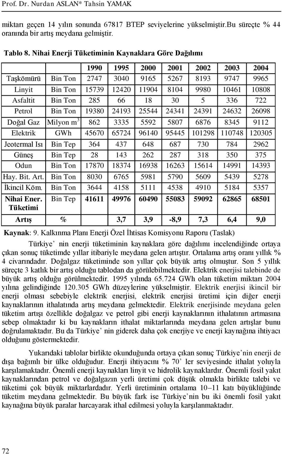 Asfaltit Bin Ton 285 66 18 30 5 336 722 Petrol Bin Ton 19380 24193 25544 24341 24391 24632 26098 Doğal Gaz Milyon m 3 862 3335 5592 5807 6876 8345 9112 Elektrik GWh 45670 65724 96140 95445 101298