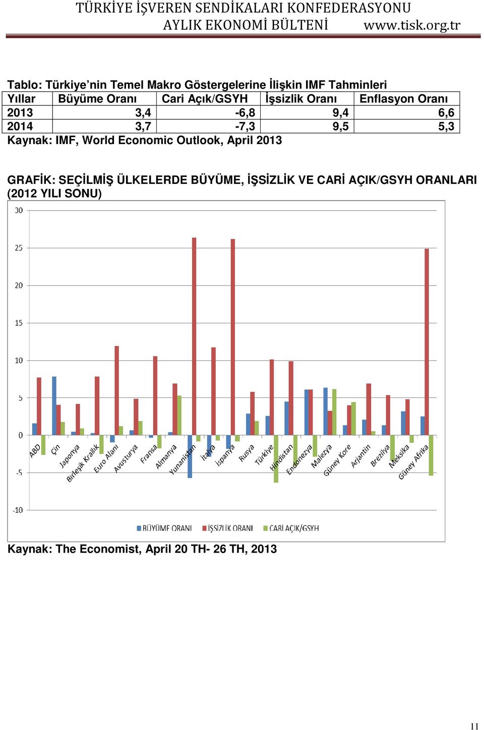 Kaynak: IMF, World Economic Outlook, April 2013 GRAFİK: SEÇİLMİŞ ÜLKELERDE BÜYÜME,