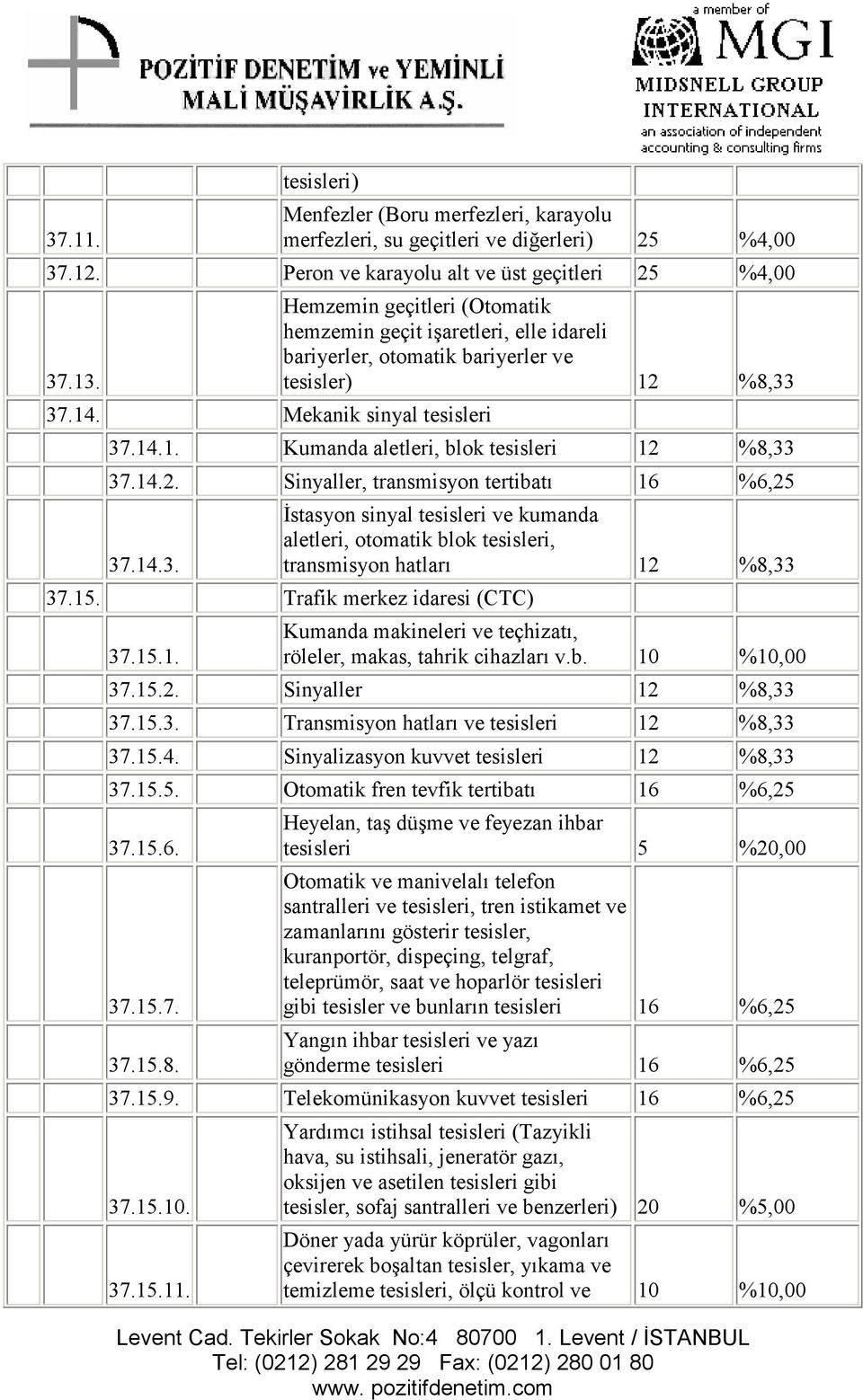 14.2. Sinyaller, transmisyon tertibatı 16 %6,25 37.14.3. İstasyon sinyal tesisleri ve kumanda aletleri, otomatik blok tesisleri, transmisyon hatları 12 %8,33 37.15. Trafik merkez idaresi (CTC) 37.15.1. Kumanda makineleri ve teçhizatı, röleler, makas, tahrik cihazları v.