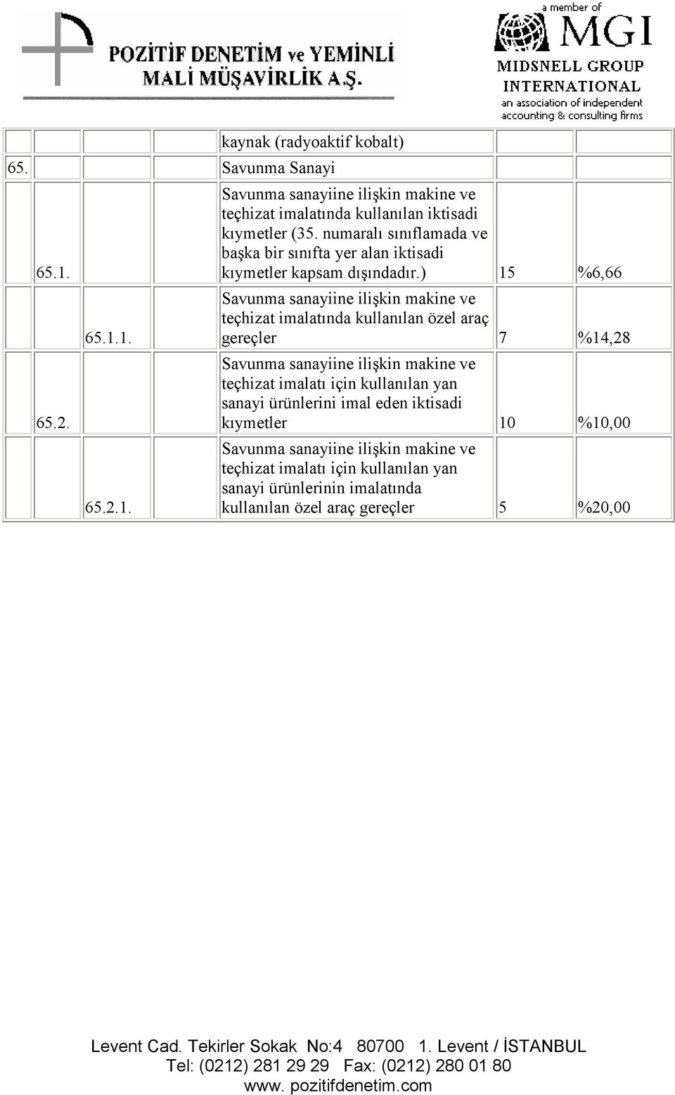 ) 15 %6,66 Savunma sanayiine ilişkin makine ve teçhizat imalatında kullanılan özel araç gereçler 7 %14,28 Savunma sanayiine ilişkin makine ve teçhizat