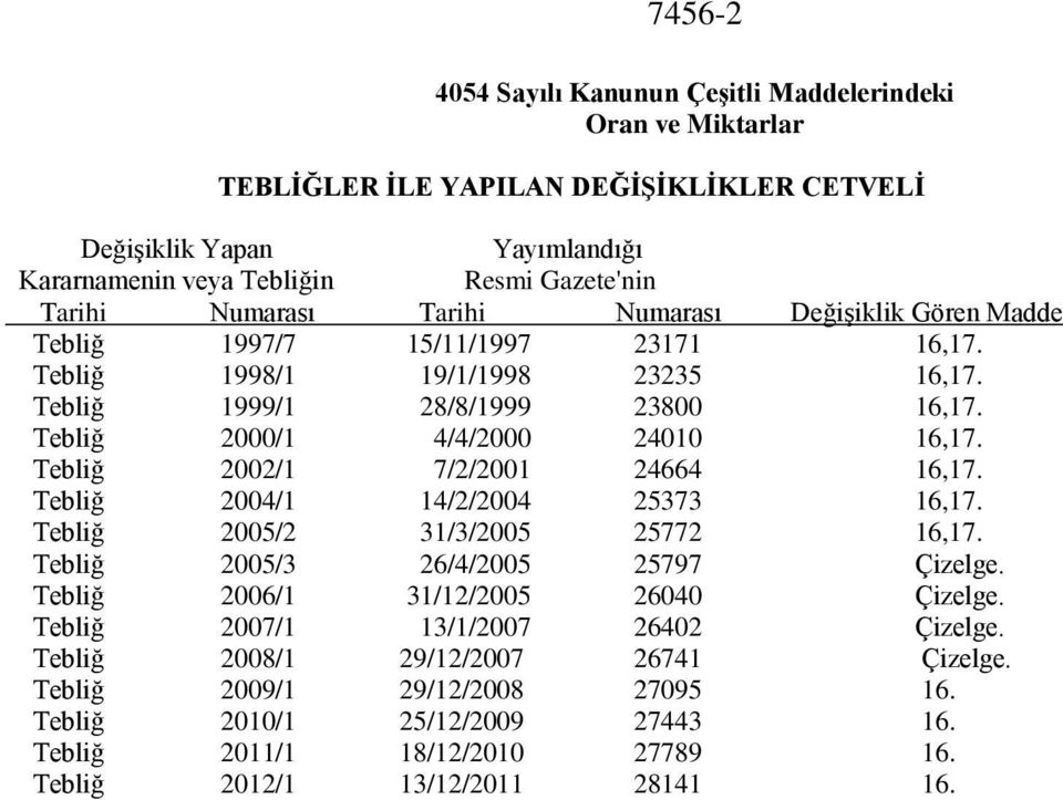 Tebliğ 2002/1 7/2/2001 24664 16,17. Tebliğ 2004/1 14/2/2004 25373 16,17. Tebliğ 2005/2 31/3/2005 25772 16,17. Tebliğ 2005/3 26/4/2005 25797 Çizelge. Tebliğ 2006/1 31/12/2005 26040 Çizelge.