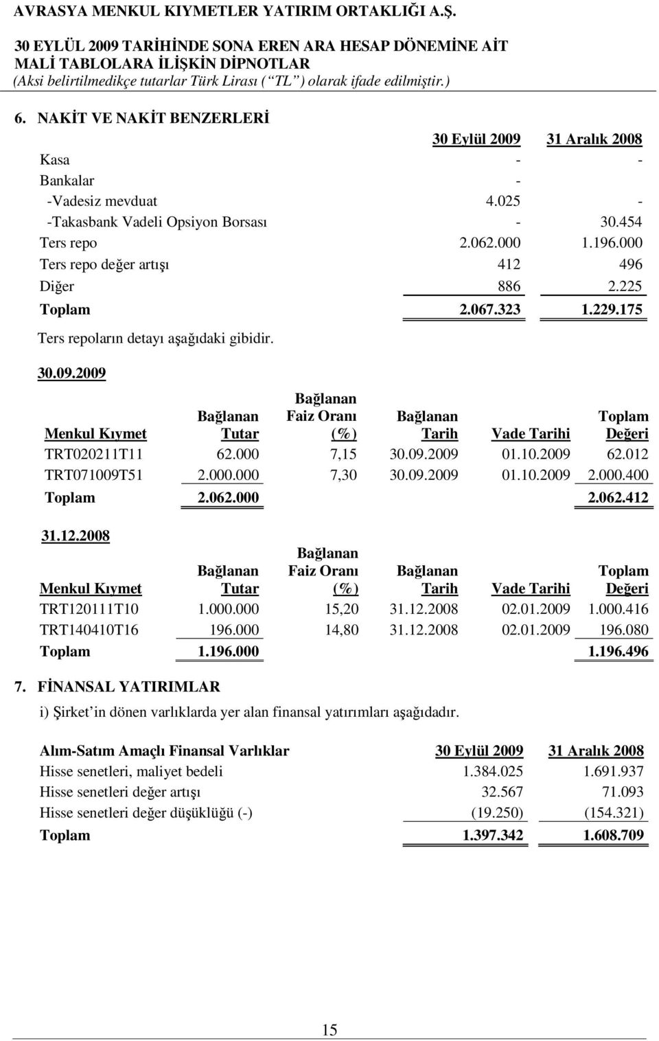 2009 Menkul Kıymet Bağlanan Tutar Bağlanan Faiz Oranı (%) Bağlanan Tarih Vade Tarihi Toplam Değeri TRT020211T11 62.000 7,15 30.09.2009 01.10.2009 62.012 TRT071009T51 2.000.000 7,30 30.09.2009 01.10.2009 2.