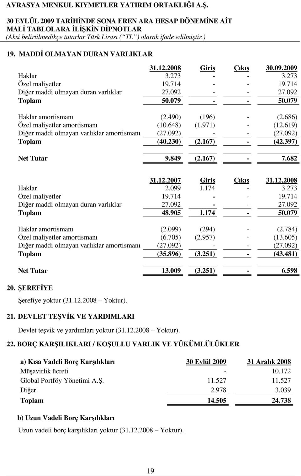 397) Net Tutar 9.849 (2.167) - 7.682 31.12.2007 Giriş Çıkış 31.12.2008 Haklar 2.099 1.174-3.273 Özel maliyetler 19.714 - - 19.714 Diğer maddi olmayan duran varlıklar 27.092 - - 27.092 Toplam 48.905 1.