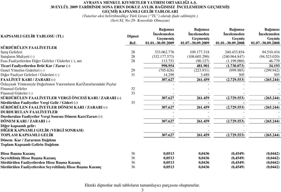 01.-30.09.2009 01.07.-30.09.2009 01.01.-30.09.2008 01.07.-30.09.2008 SÜRDÜRÜLEN FAALİYETLER Satış Gelirleri 28 333.062.776 109.177.318 240.433.854 94.510.434 Satışların Maliyeti (-) 28 (332.177.573) (108.