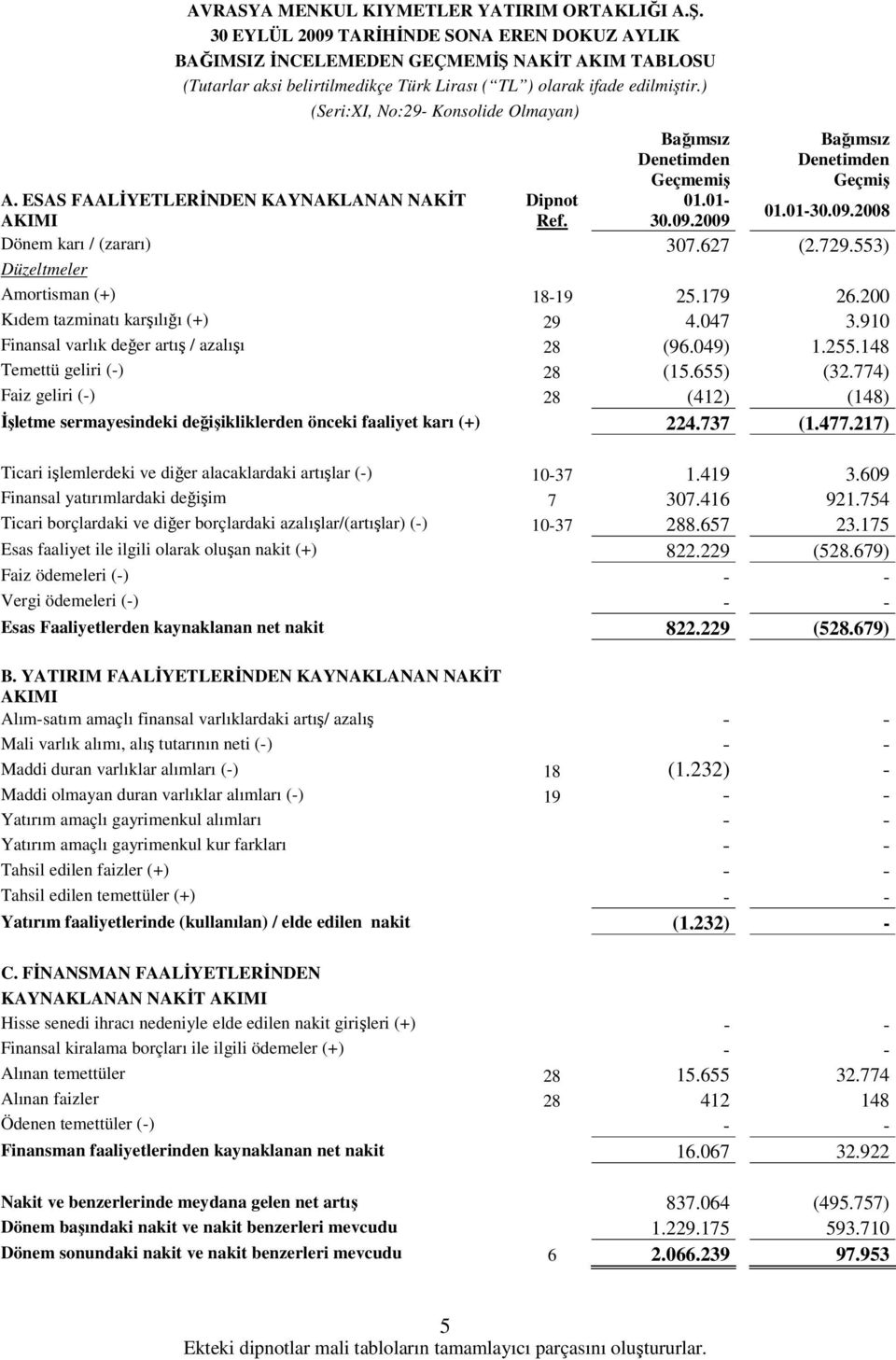 627 (2.729.553) Düzeltmeler Amortisman (+) 18-19 25.179 26.200 Kıdem tazminatı karşılığı (+) 29 4.047 3.910 Finansal varlık değer artış / azalışı 28 (96.049) 1.255.148 Temettü geliri (-) 28 (15.