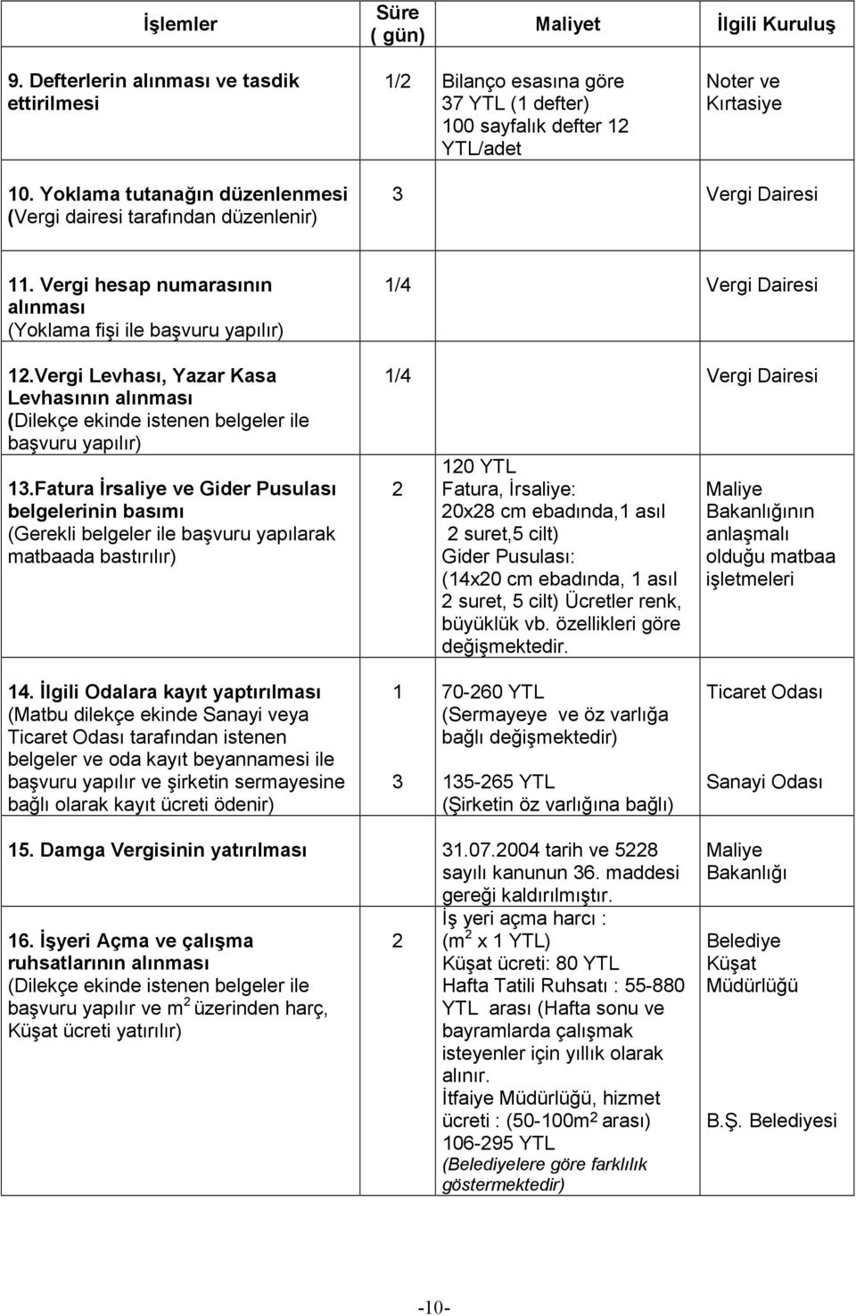 Vergi Levhası, Yazar Kasa Levhasının alınması (Dilekçe ekinde istenen belgeler ile başvuru yapılır) 13.