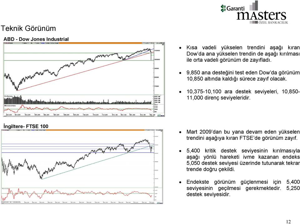 İngiltere- FTSE 100 Mart 2009 dan bu yana devam eden yükselen trendini aşağıya kıran FTSE de görünüm zayıf.