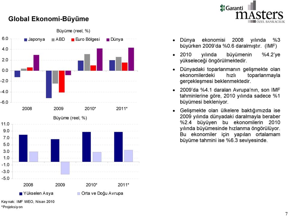 0 2008 2009 2010* 2011* Büyüme (reel, %) 2008 2009 2010* 2011* 2009 da %4.1 daralan Avrupa nın, son IMF tahminlerine göre, 2010 yılında sadece %1 büyümesi bekleniyor.