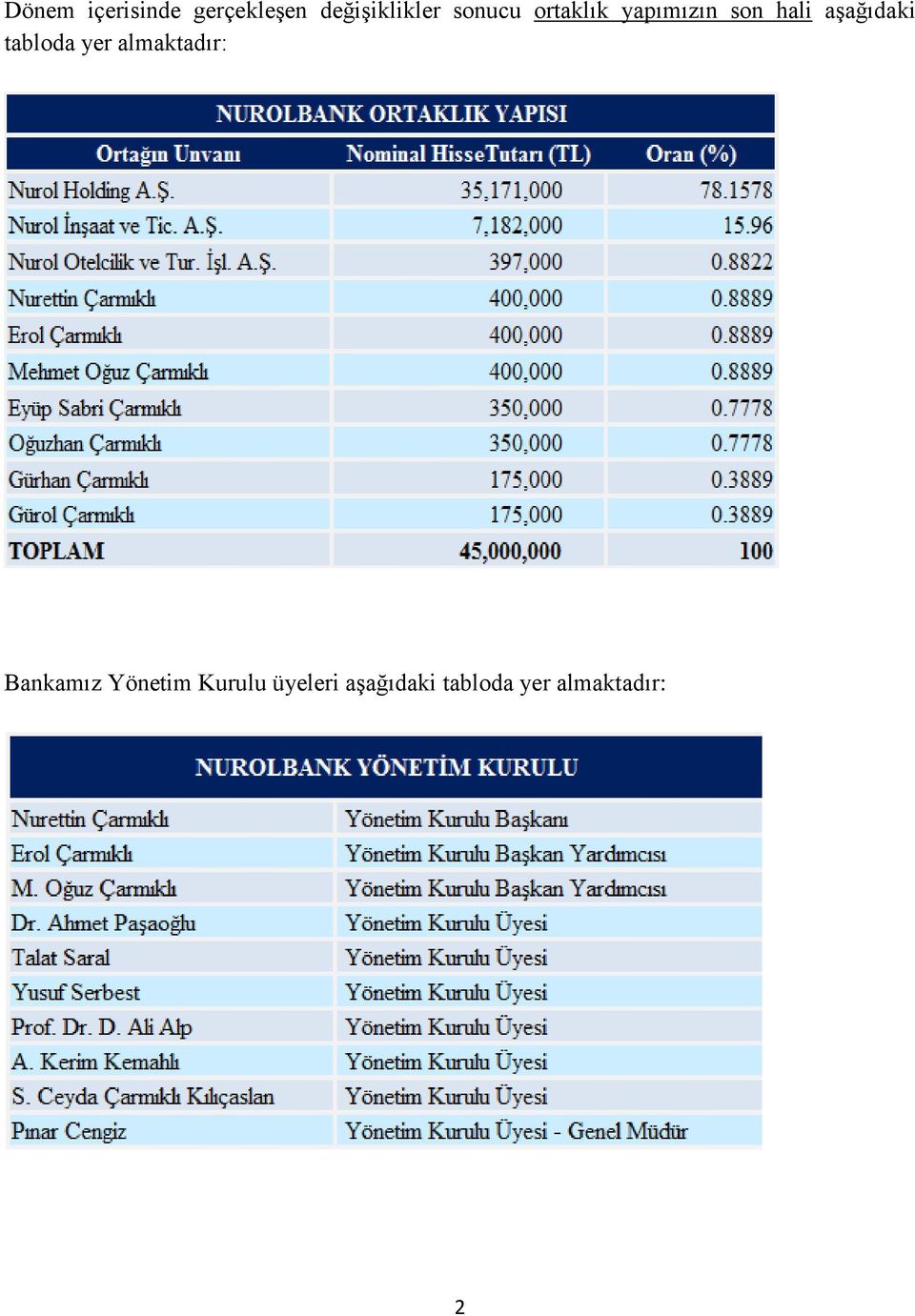 tabloda yer almaktadır: Bankamız Yönetim