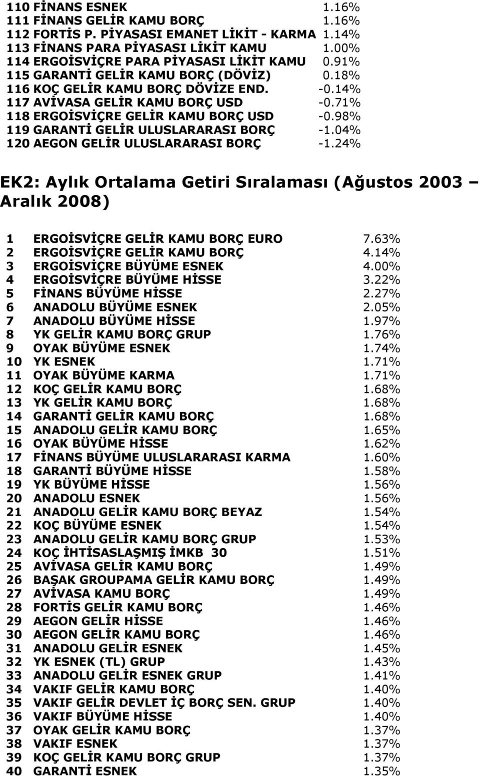 98% 119 GARANTİ GELİR ULUSLARARASI BORÇ -1.04% 120 AEGON GELİR ULUSLARARASI BORÇ -1.24% EK2: Aylık Ortalama Getiri Sıralaması (Ağustos 2003 Aralık 2008) 1 ERGOİSVİÇRE GELİR KAMU BORÇ EURO 7.