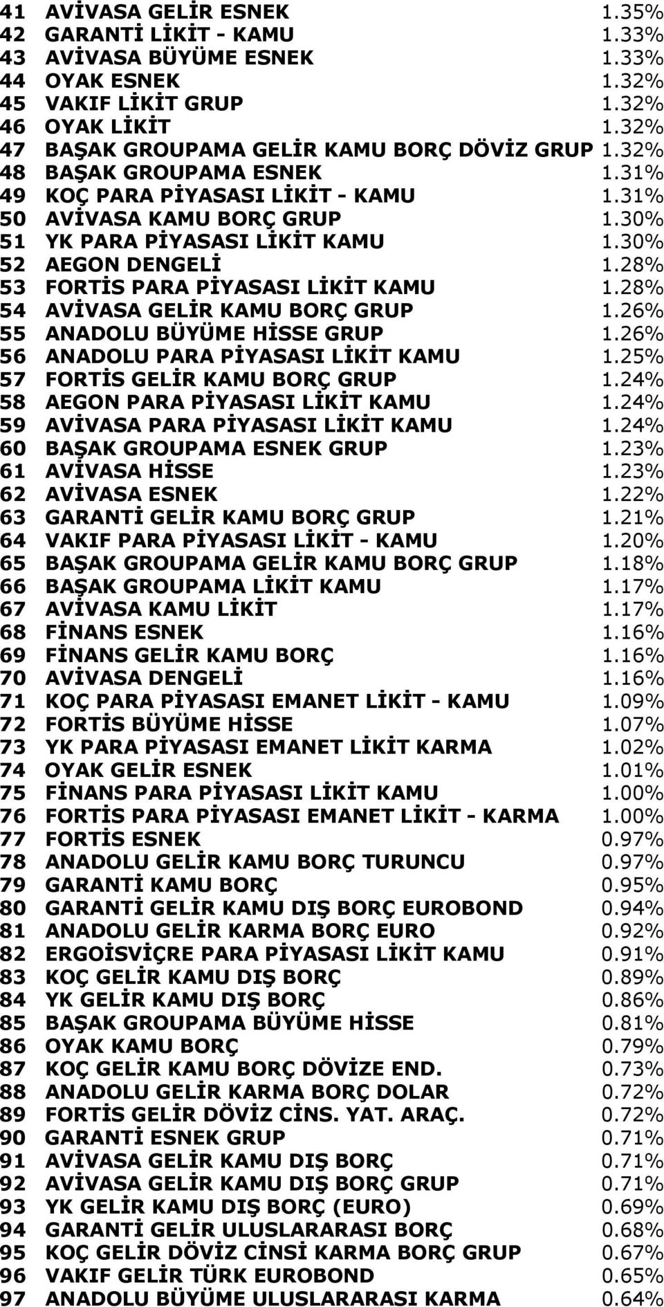 30% 52 AEGON DENGELİ 1.28% 53 FORTİS PARA PİYASASI LİKİT KAMU 1.28% 54 AVİVASA GELİR KAMU BORÇ GRUP 1.26% 55 ANADOLU BÜYÜME HİSSE GRUP 1.26% 56 ANADOLU PARA PİYASASI LİKİT KAMU 1.