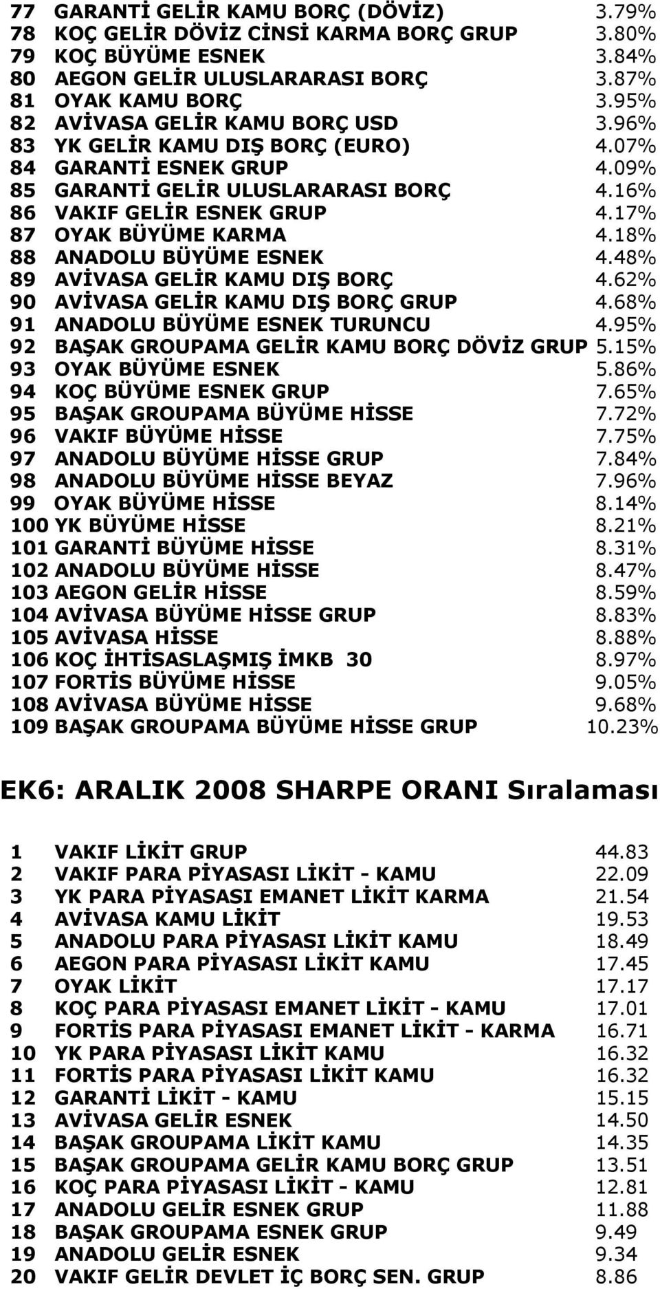 17% 87 OYAK BÜYÜME KARMA 4.18% 88 ANADOLU BÜYÜME ESNEK 4.48% 89 AVİVASA GELİR KAMU DIŞ BORÇ 4.62% 90 AVİVASA GELİR KAMU DIŞ BORÇ GRUP 4.68% 91 ANADOLU BÜYÜME ESNEK TURUNCU 4.