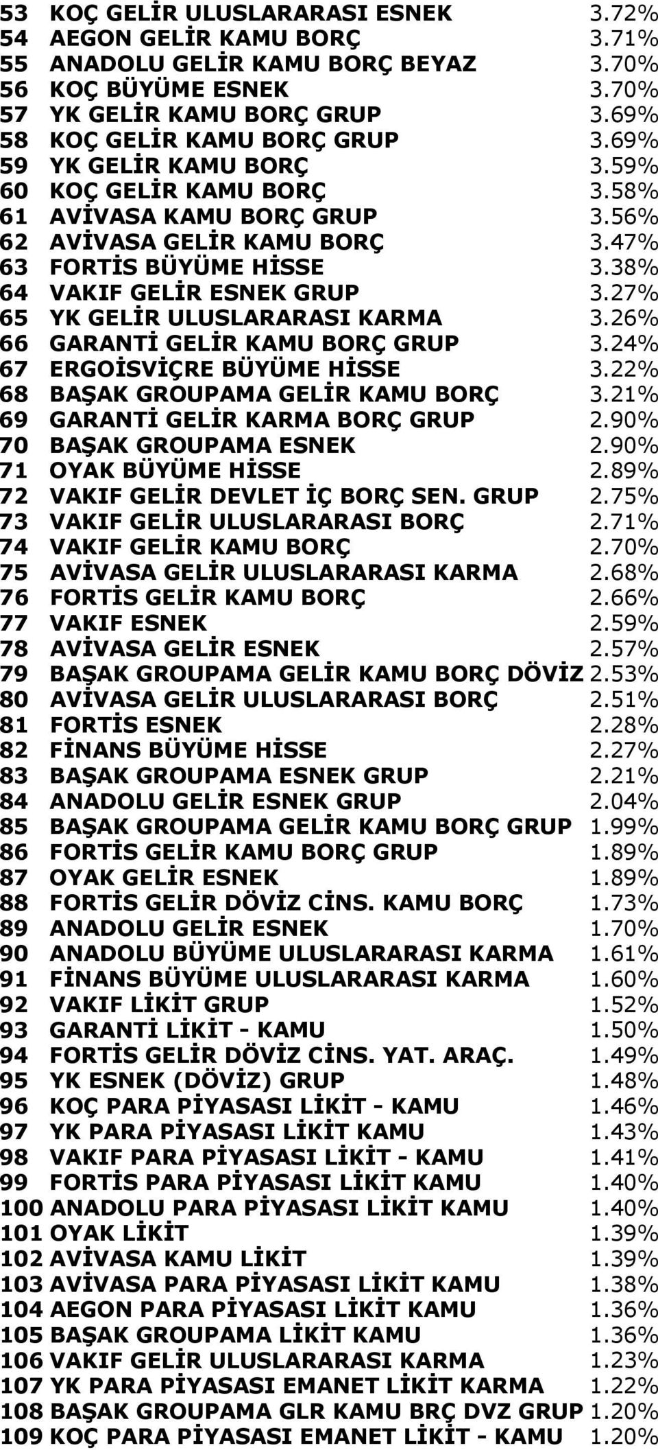 27% 65 YK GELİR ULUSLARARASI KARMA 3.26% 66 GARANTİ GELİR KAMU BORÇ GRUP 3.24% 67 ERGOİSVİÇRE BÜYÜME HİSSE 3.22% 68 BAŞAK GROUPAMA GELİR KAMU BORÇ 3.21% 69 GARANTİ GELİR KARMA BORÇ GRUP 2.