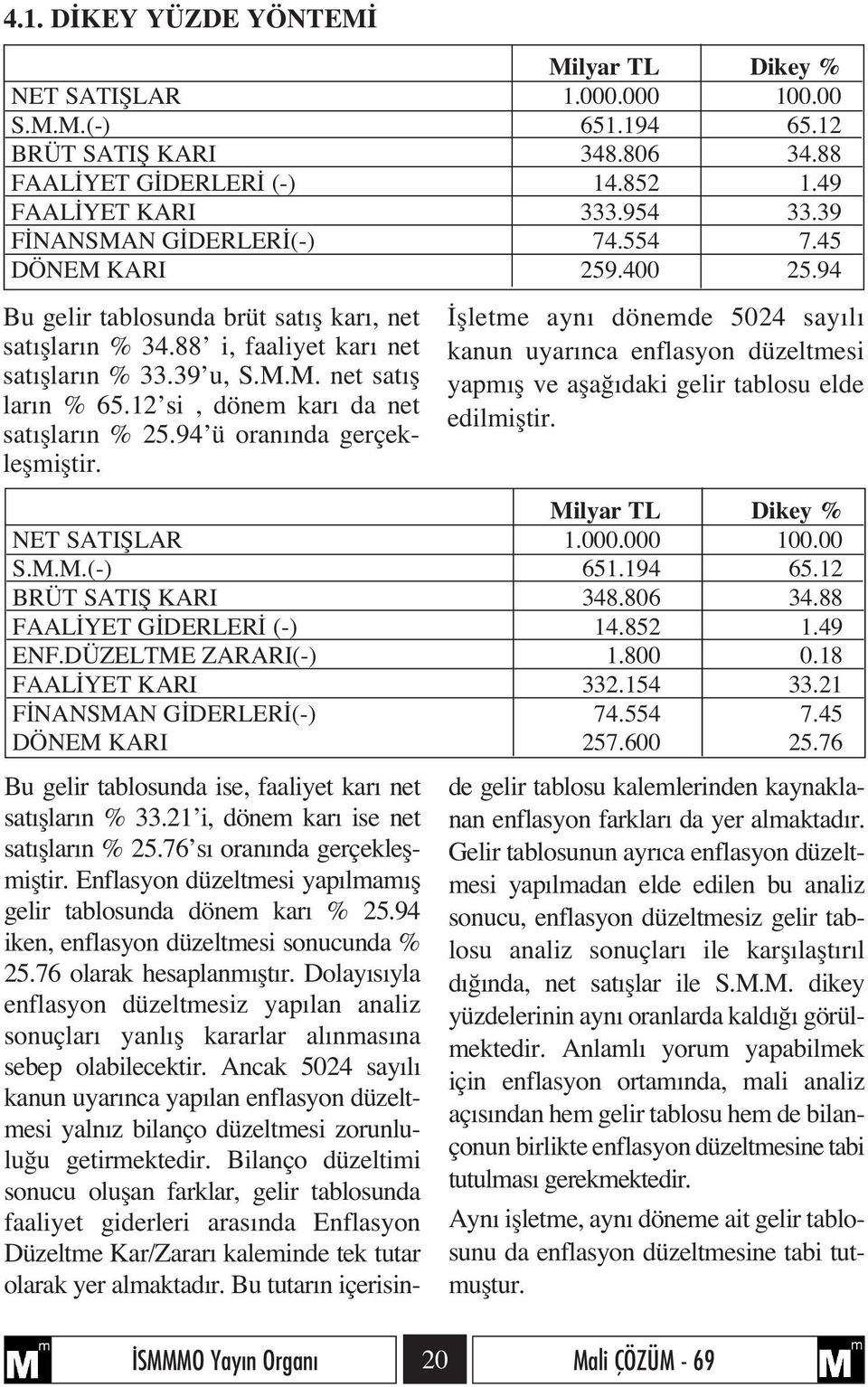 12 si, dönem kar da net sat fllar n % 25.94 ü oran nda gerçekleflmifltir. flletme ayn dönemde 5024 say l kanun uyar nca enflasyon düzeltmesi yapm fl ve afla daki gelir tablosu elde edilmifltir.