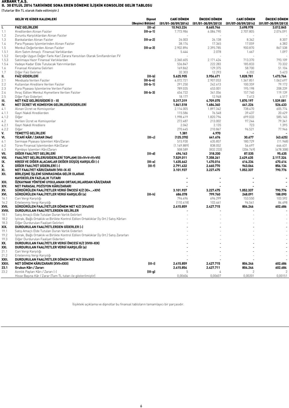 FAİZ GELİRLERİ (III-a) 10.943.224 8.665.746 3.698.978 3.012.845 1.1 Kredilerden Alınan Faizler (III-a-1) 7.773.986 6.084.790 2.707.805 2.074.091 1.2 Zorunlu Karşılıklardan Alınan Faizler - - - - 1.
