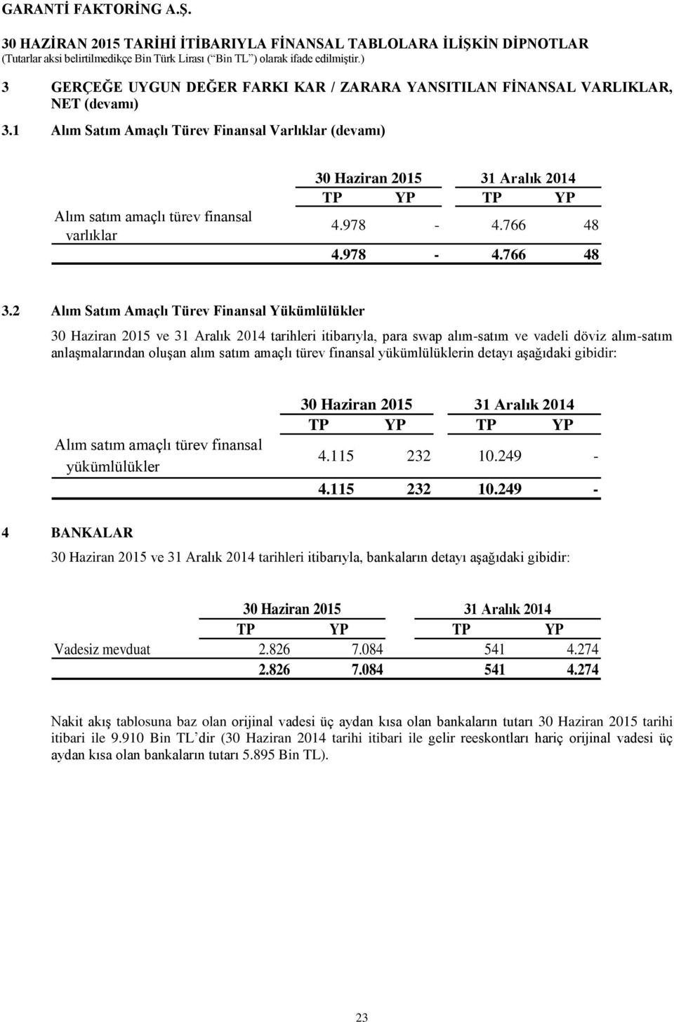 2 Alım Satım Amaçlı Türev Finansal Yükümlülükler 30 Haziran 2015 ve 31 Aralık 2014 tarihleri itibarıyla, para swap alım-satım ve vadeli döviz alım-satım anlaşmalarından oluşan alım satım amaçlı türev