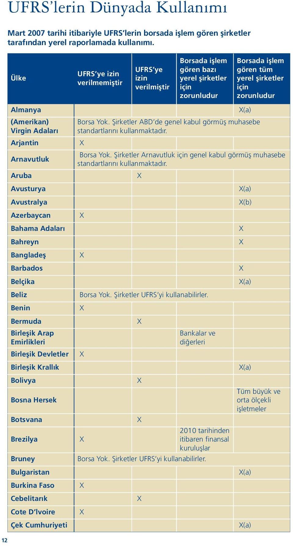 Adaları Arjantin Arnavutluk Aruba Avusturya Avustralya Azerbaycan Bahama Adaları Bahreyn Bangladeş Barbados Belçika Beliz Benin Bermuda Birleşik Arap Emirlikleri Birleşik Devletler Birleşik Krallık