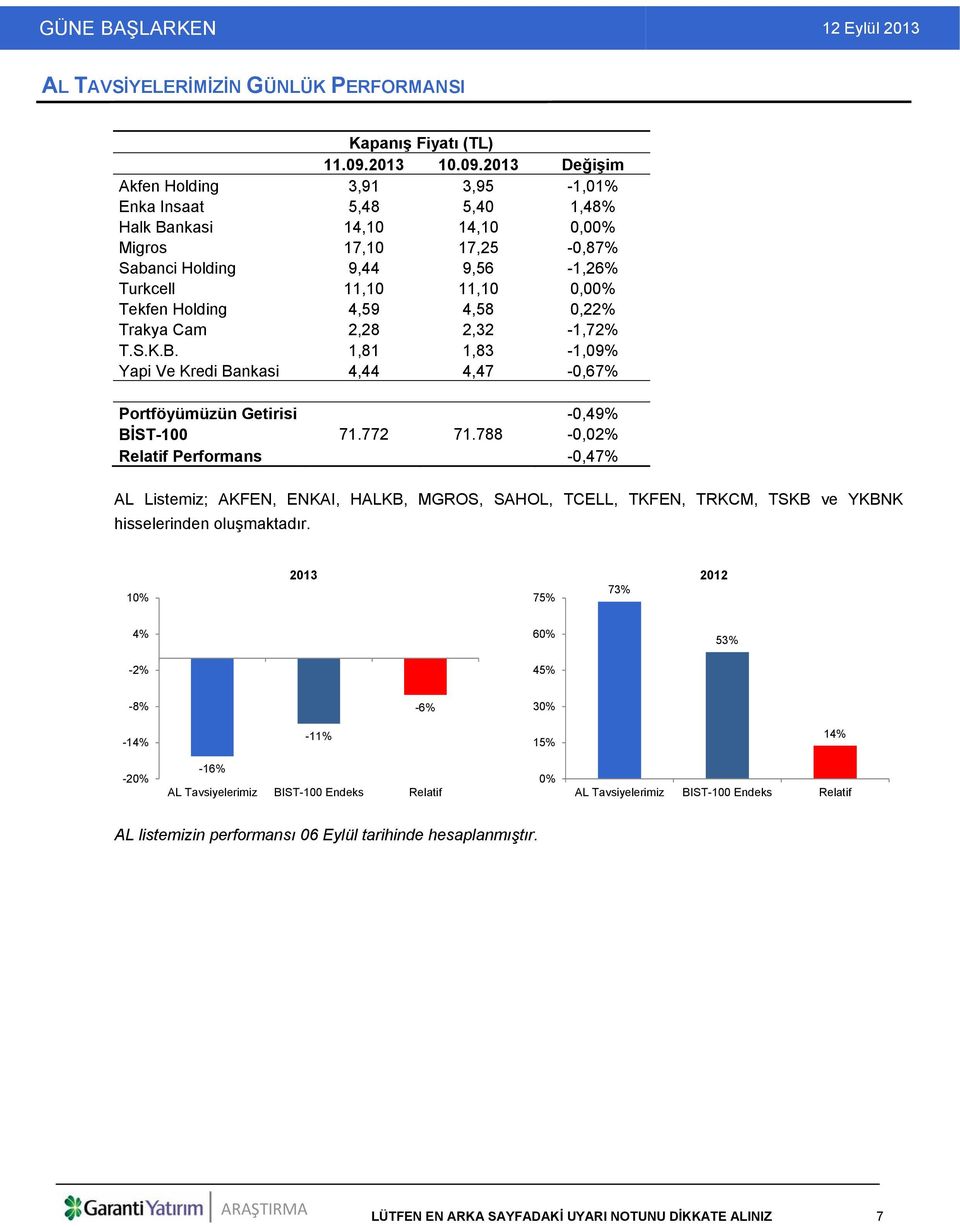 2013 Değişim Akfen Holding 3,91 3,95-1,01% Enka Insaat 5,48 5,40 1,48% Halk Bankasi 14,10 14,10 0,00% Migros 17,10 17,25-0,87% Sabanci Holding 9,44 9,56-1,26% Turkcell 11,10 11,10 0,00% Tekfen