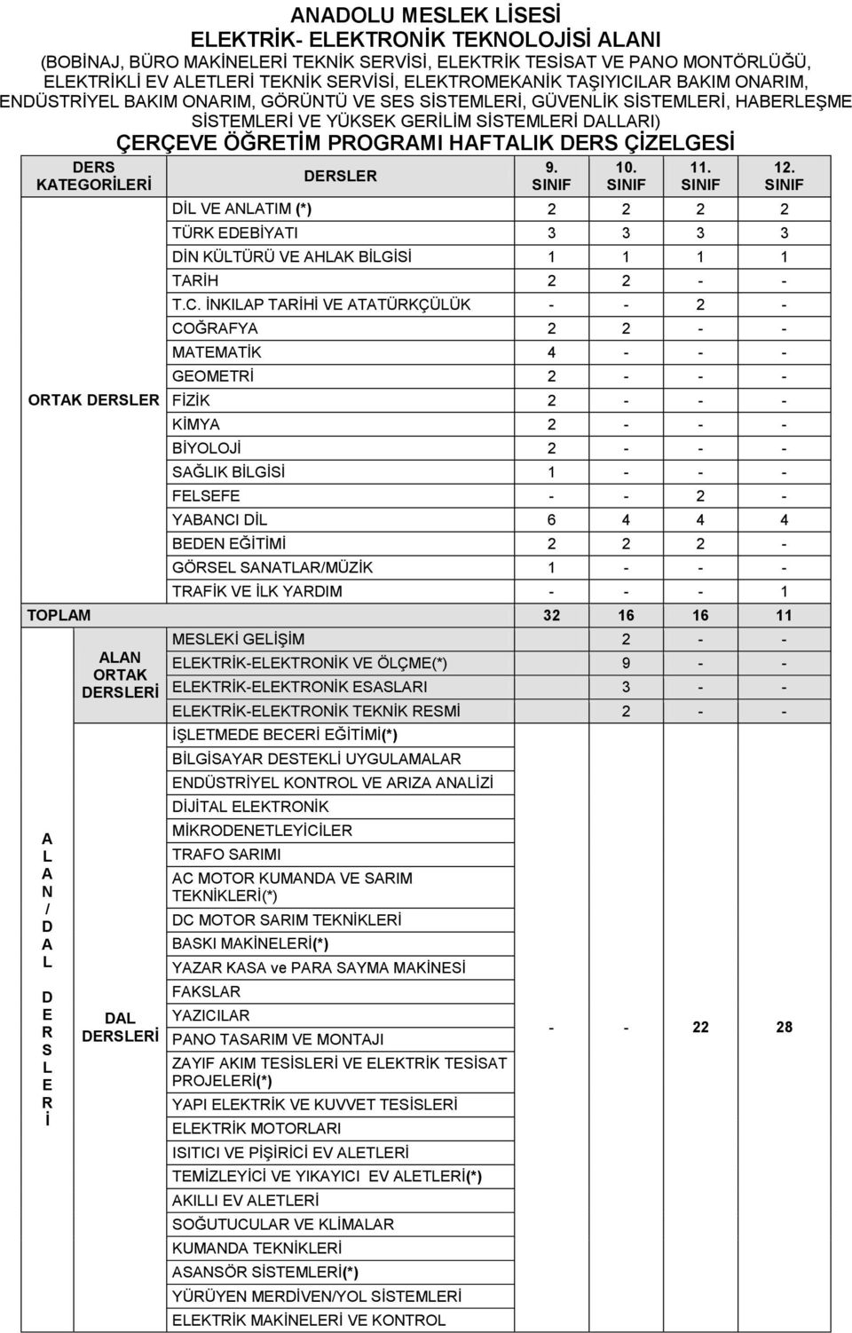 İNKIP TİHİ V TTÜKÇÜÜK - - 2 - COĞFY 2 2 - - MTMTİK 4 - - - GOMTİ 2 - - - FİZİK 2 - - - KİMY 2 - - - BİYOOJİ 2 - - - SĞIK BİGİSİ 1 - - - FSF - - 2 - YBNCI İ 6 4 4 4 BN ĞİTİMİ 2 2 2 - GÖS SNT/MÜZİK 1 -