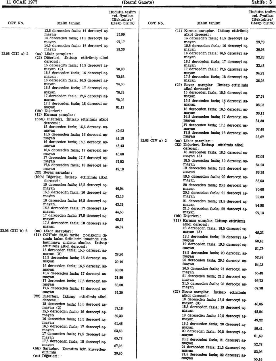 dereceden fazla; 15 dereceyi asmayan 28,36 22.05 CIII a) 2 (aa) Likör şarapları: (22) Diğerleri.