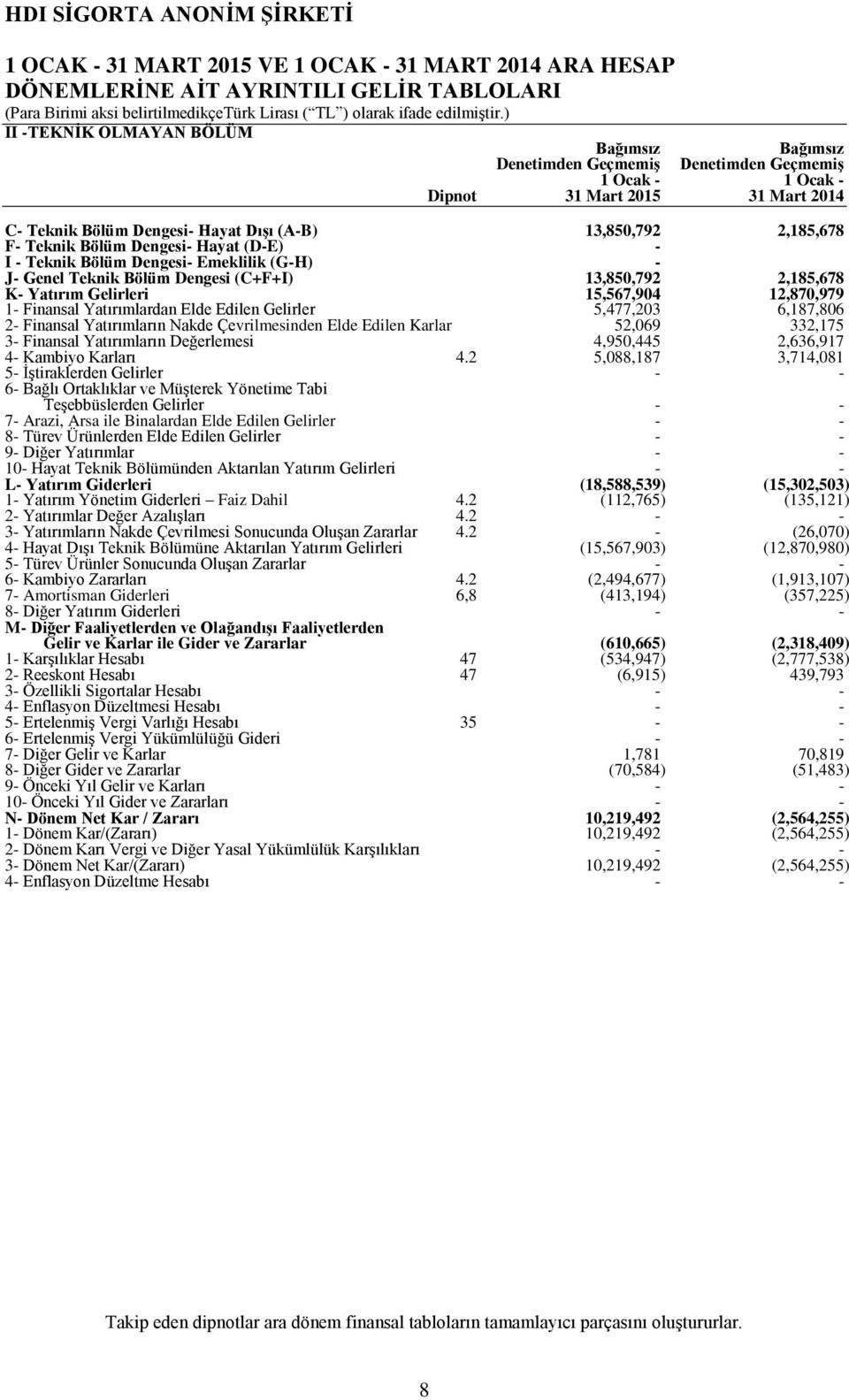 13,850,792 2,185,678 K Yatırım Gelirleri 15,567,904 12,870,979 1 Finansal Yatırımlardan Elde Edilen Gelirler 5,477,203 6,187,806 2 Finansal Yatırımların Nakde Çevrilmesinden Elde Edilen Karlar 52,069