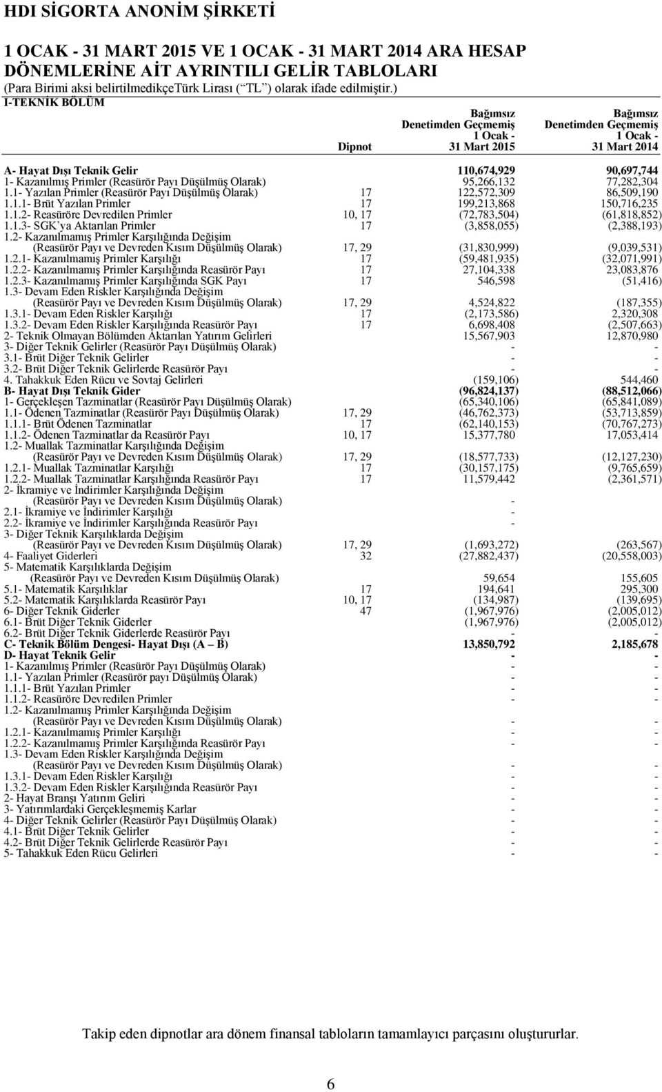 1 Yazılan Primler (Reasürör Payı Düşülmüş Olarak) 17 122,572,309 86,509,190 1.1.1 Brüt Yazılan Primler 1.1.2 Reasüröre Devredilen Primler 17 10, 17 199,213,868 (72,783,504) 150,716,235 (61,818,852) 1.