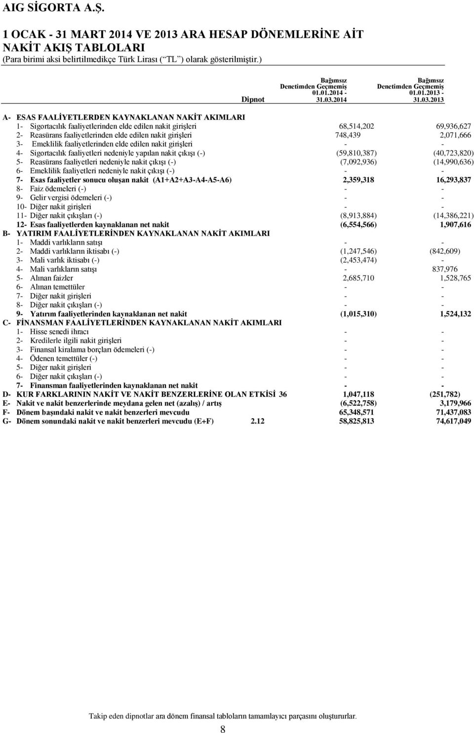 2013 A- ESAS FAALİYETLERDEN KAYNAKLANAN NAKİT AKIMLARI 1- Sigortacılık faaliyetlerinden elde edilen nakit girişleri 68,514,202 69,936,627 2- Reasürans faaliyetlerinden elde edilen nakit girişleri