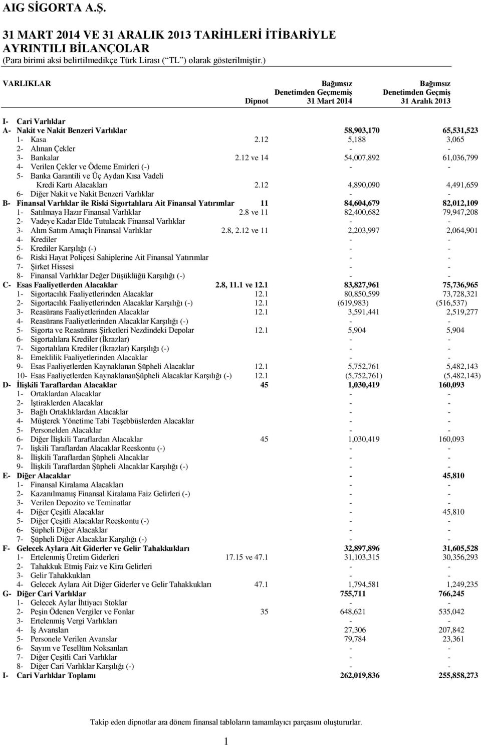 12 ve 14 54,007,892 61,036,799 4- Verilen Çekler ve Ödeme Emirleri (-) - - 5- Banka Garantili ve Üç Aydan Kısa Vadeli Kredi Kartı Alacakları 2.